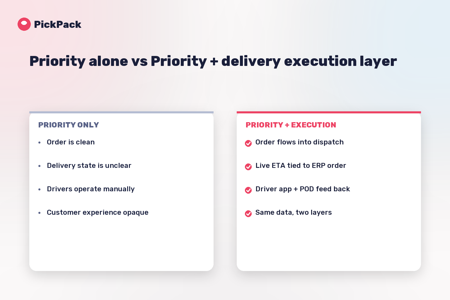 Priority alone vs Priority + delivery execution layer