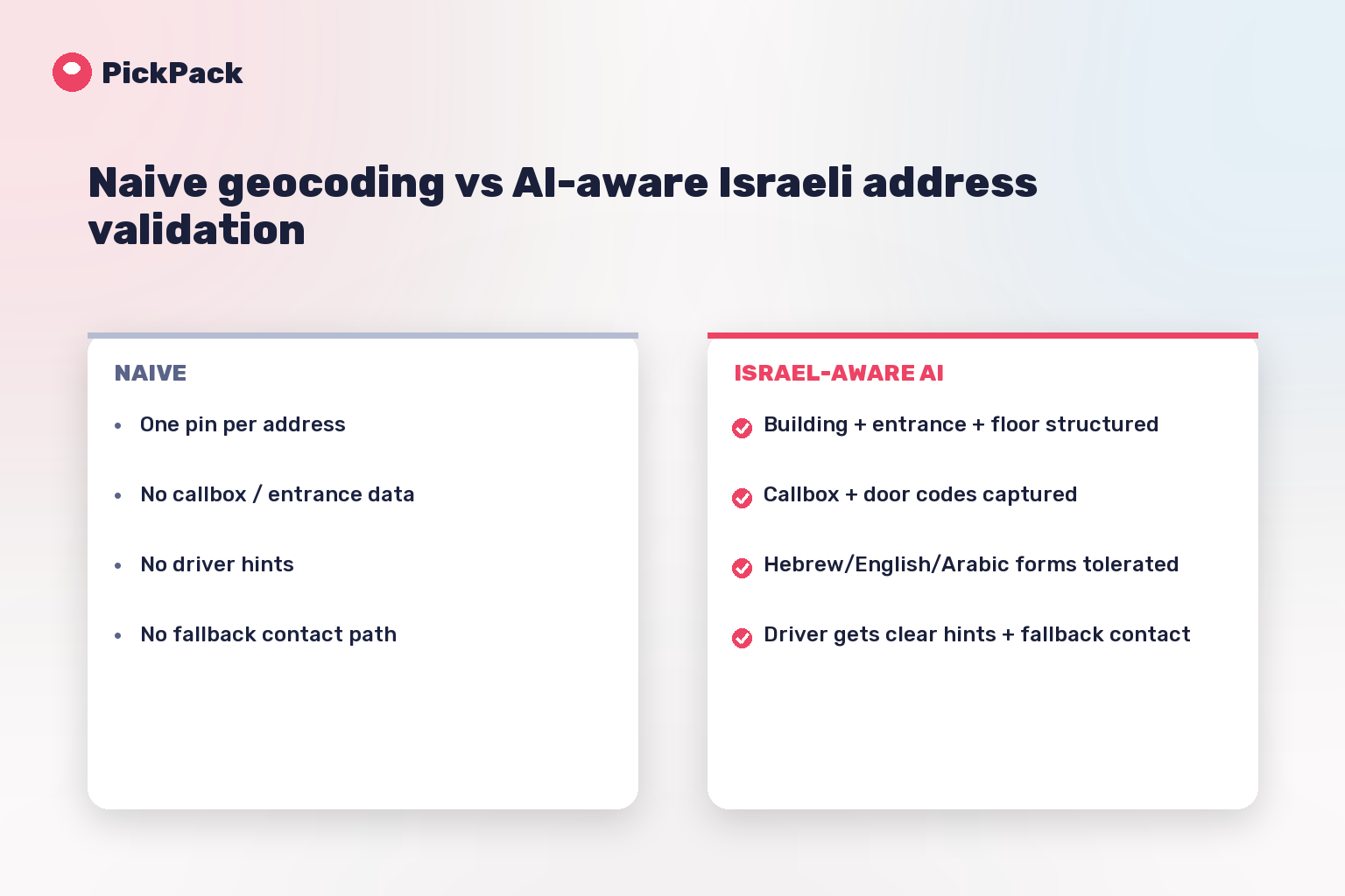 Naive geocoding vs AI-aware Israeli address validation