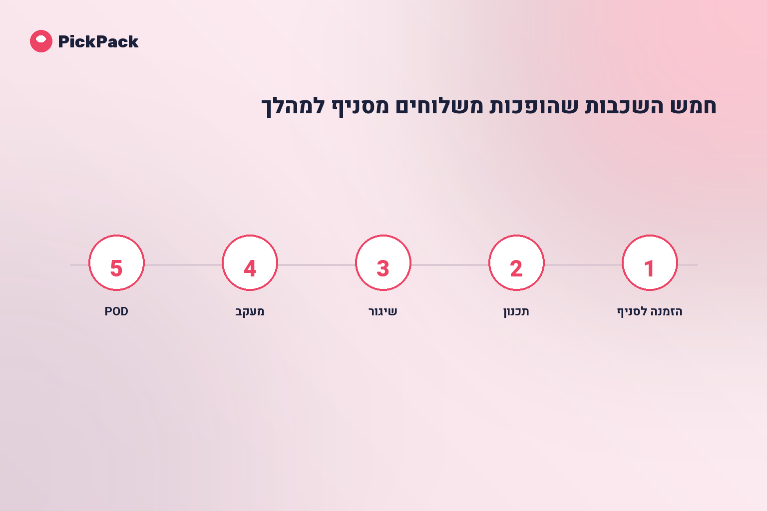 חמש השכבות שהופכות משלוחים מסניף למהלך