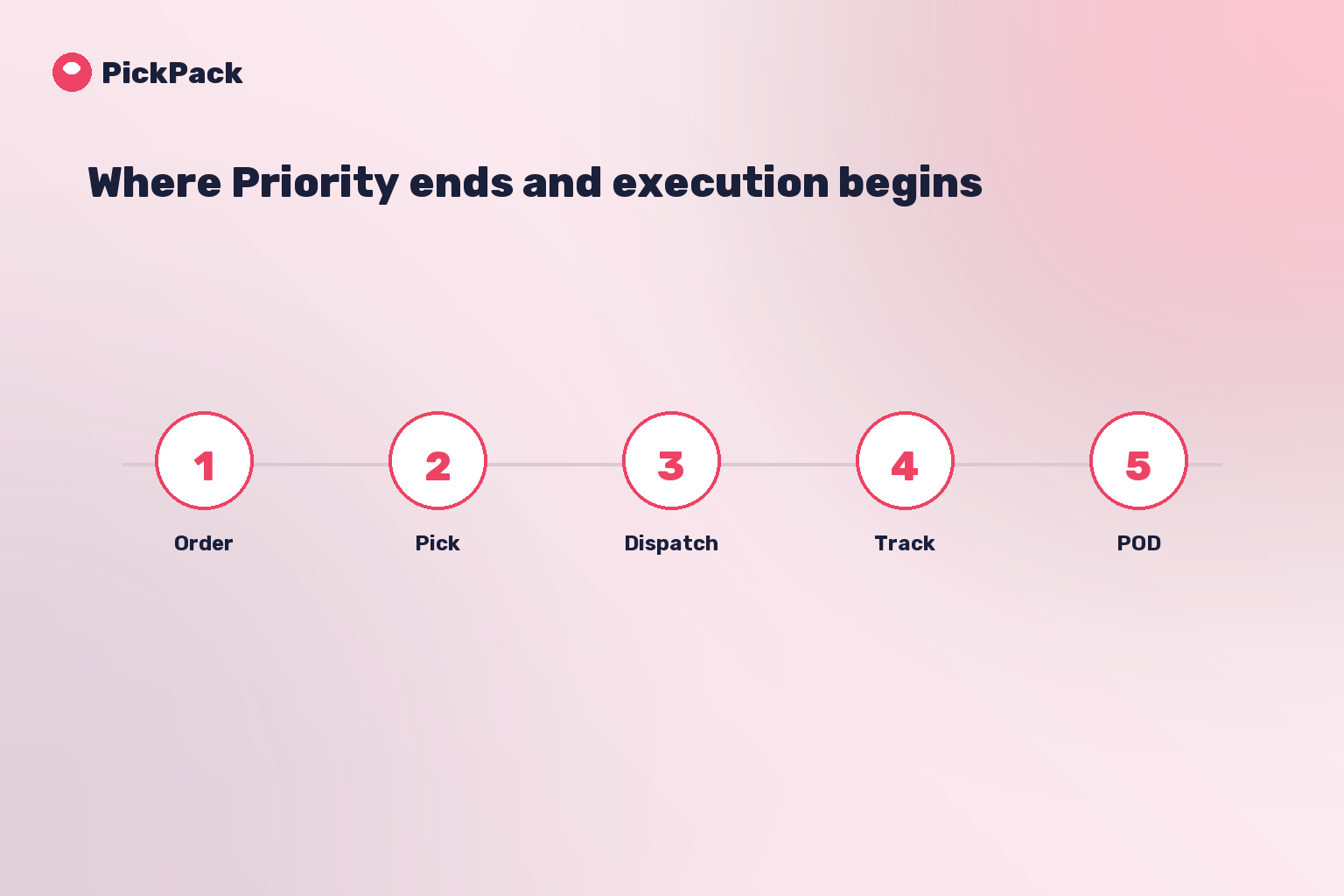 Where Priority ends and execution begins