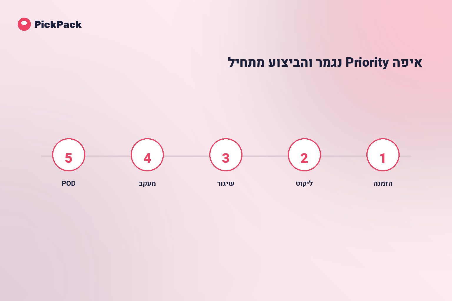 איפה Priority נגמר והביצוע מתחיל