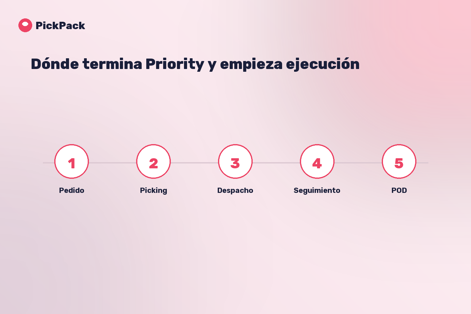 Dónde termina Priority y empieza ejecución