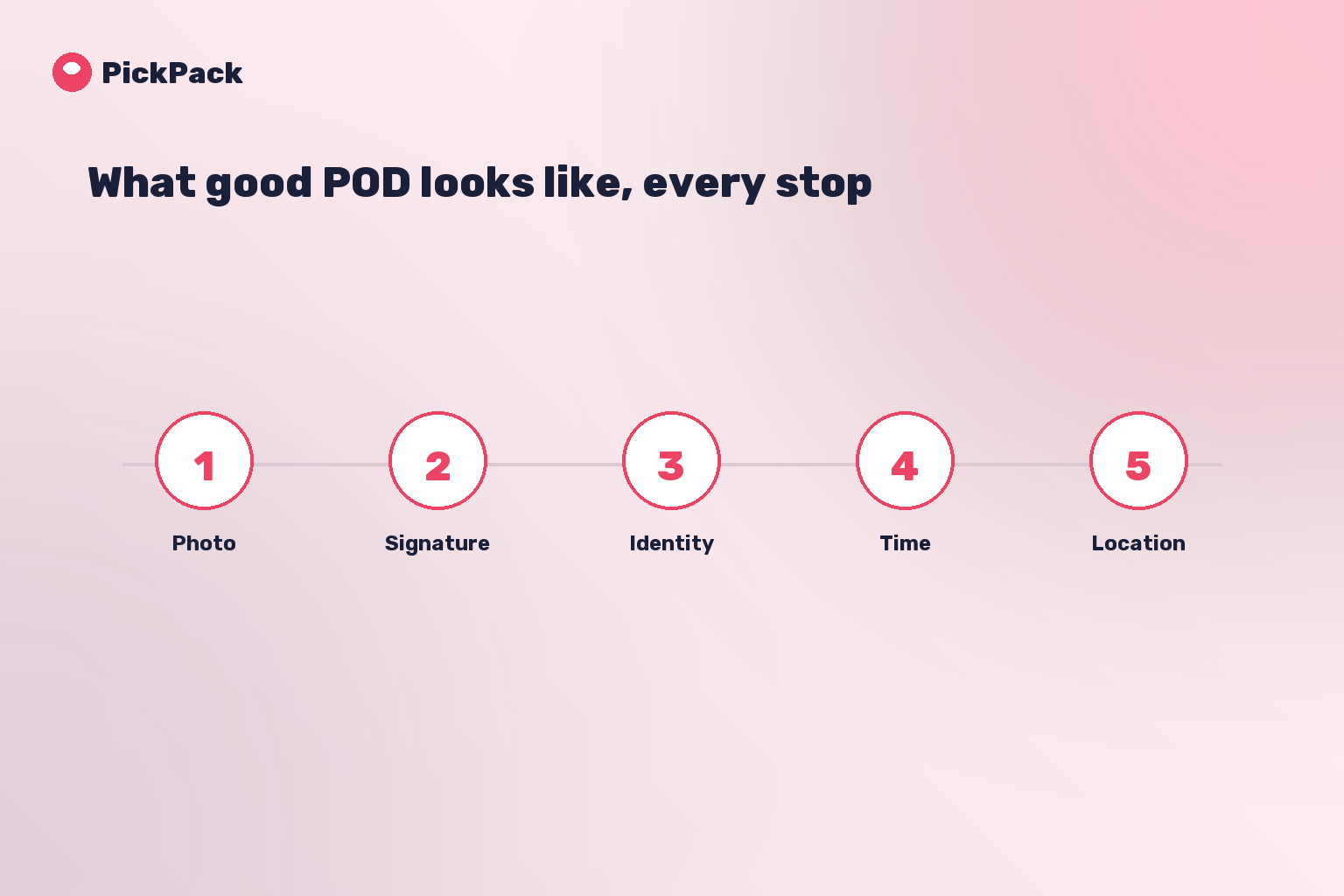 What good POD looks like, every stop