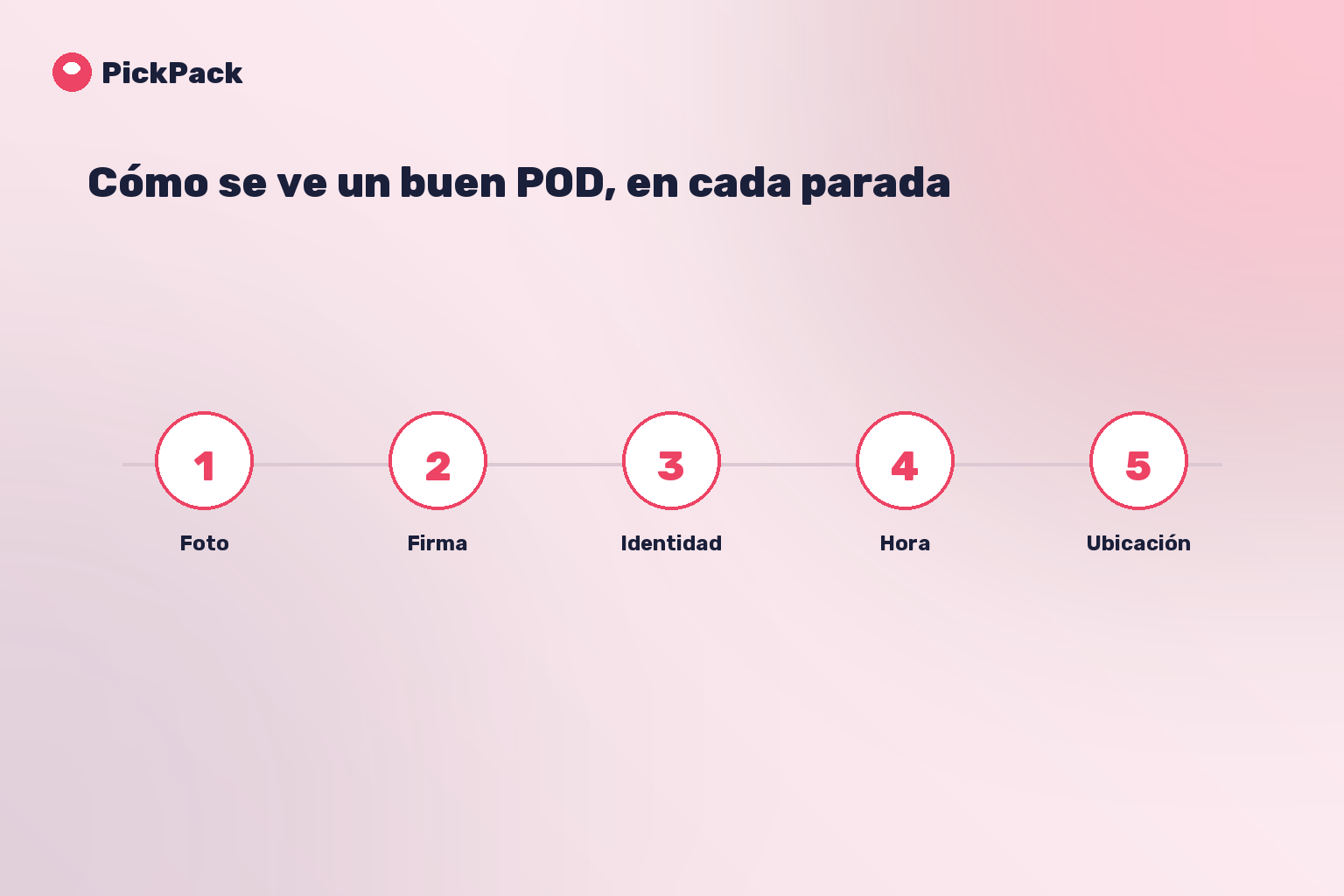 Cómo se ve un buen POD, en cada parada