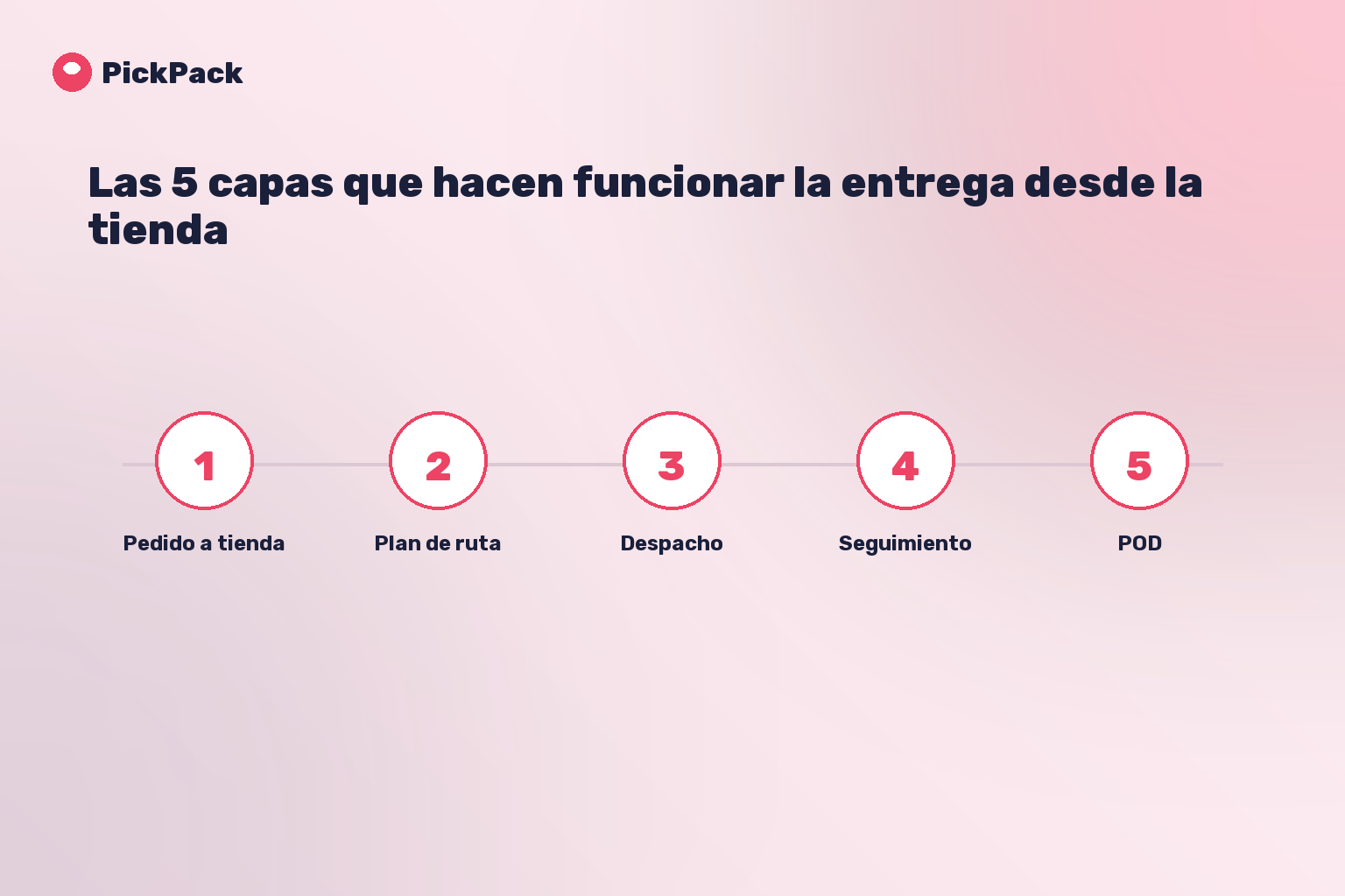 Las 5 capas que hacen funcionar la entrega desde la tienda
