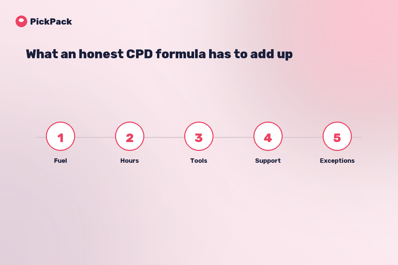What an honest CPD formula has to add up