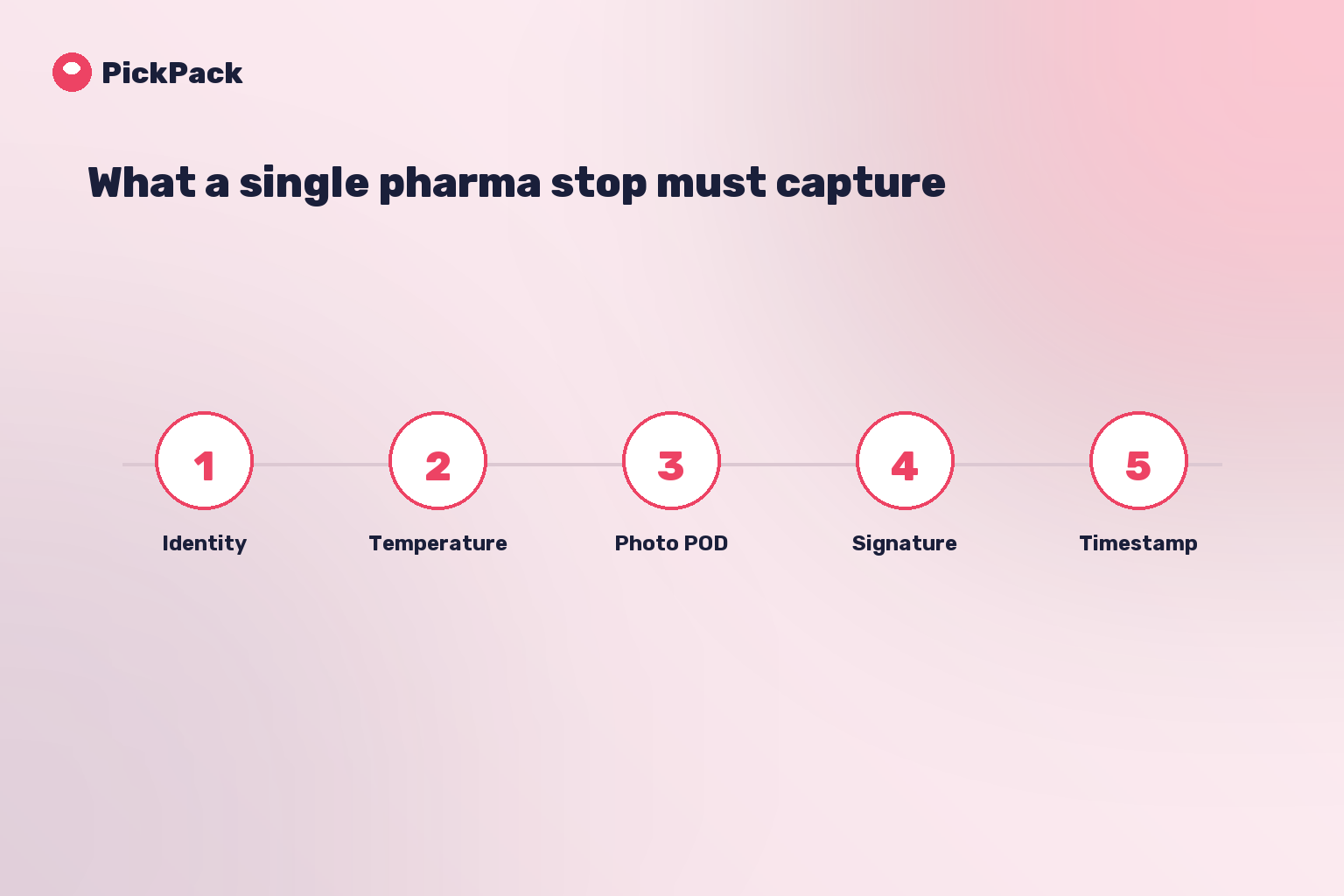 What a single pharma stop must capture