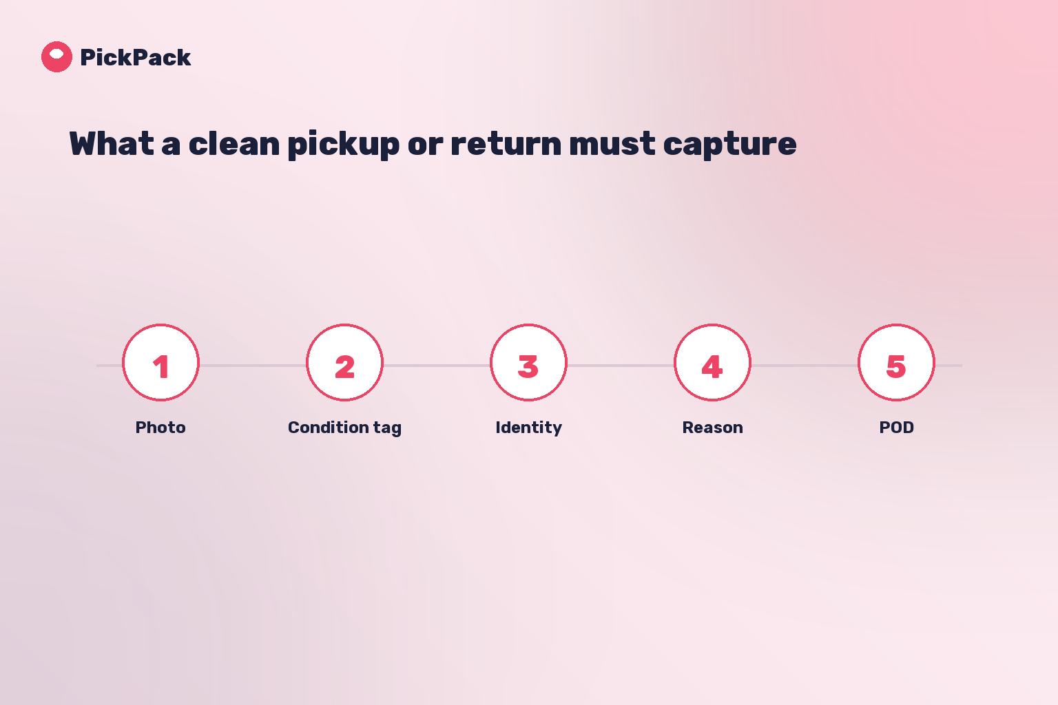 What a clean pickup or return must capture
