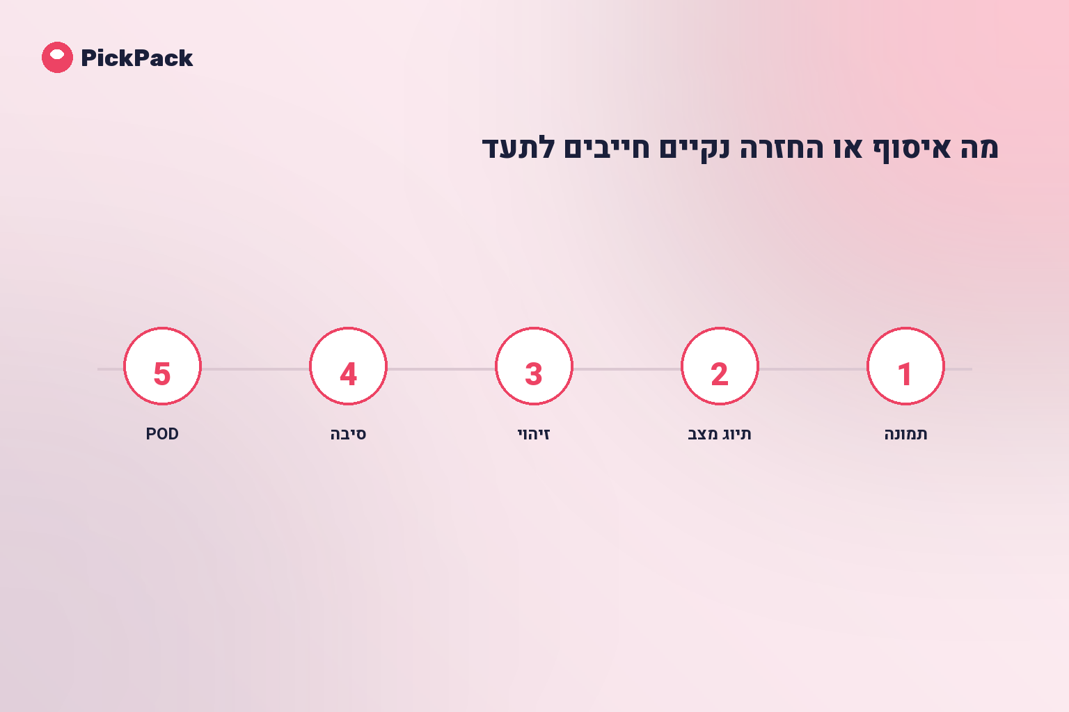 מה איסוף או החזרה נקיים חייבים לתעד