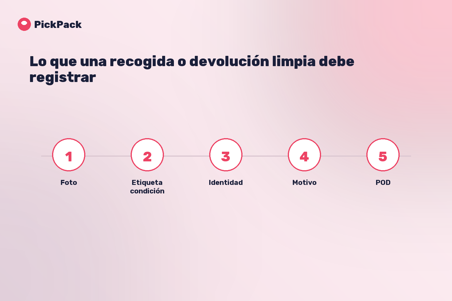 Lo que una recogida o devolución limpia debe registrar