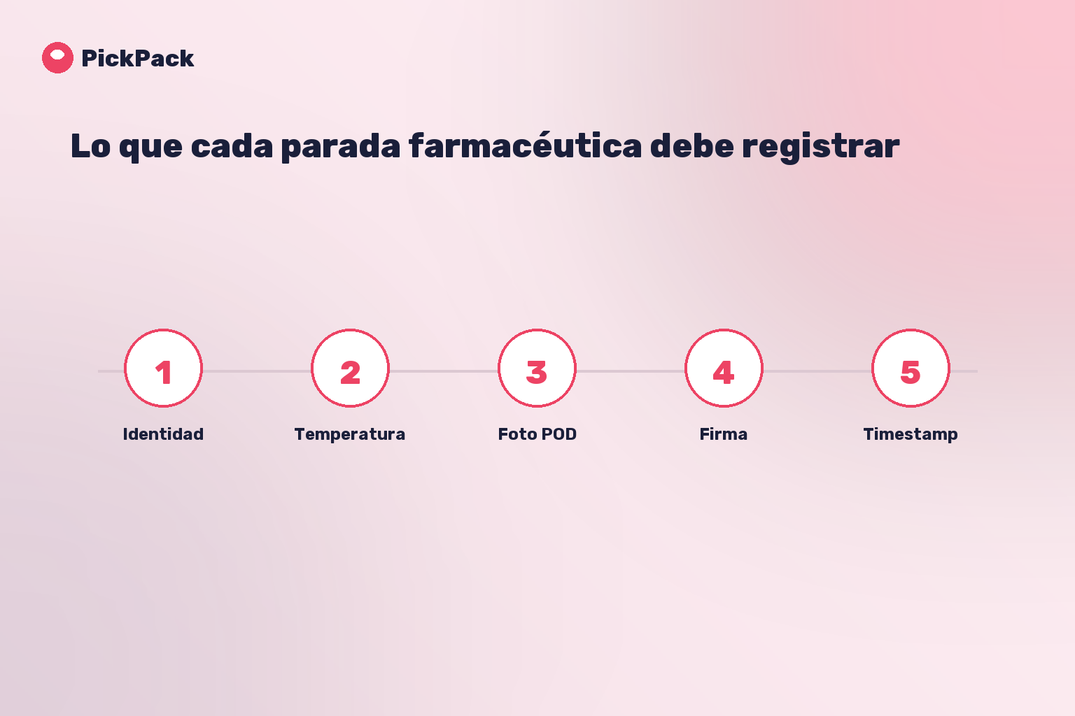 Lo que cada parada farmacéutica debe registrar
