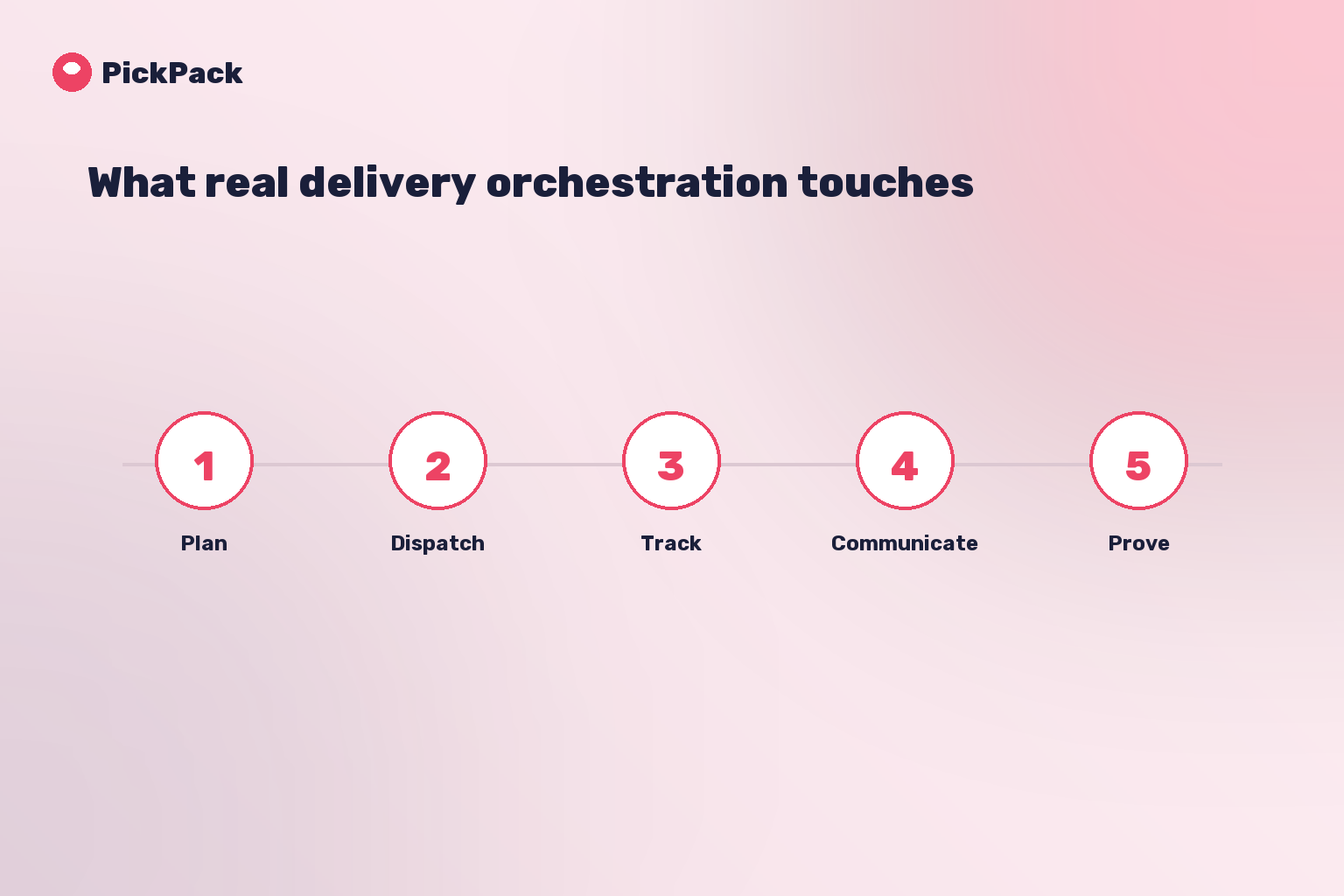 What real delivery orchestration touches