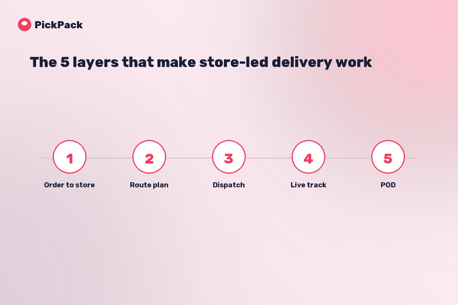 The 5 layers that make store-led delivery work
