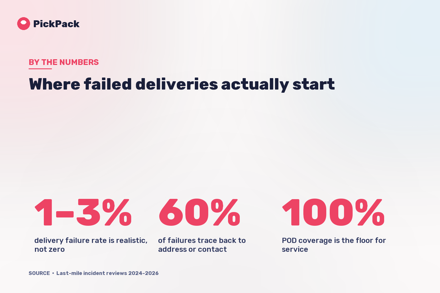 Where failed deliveries actually start