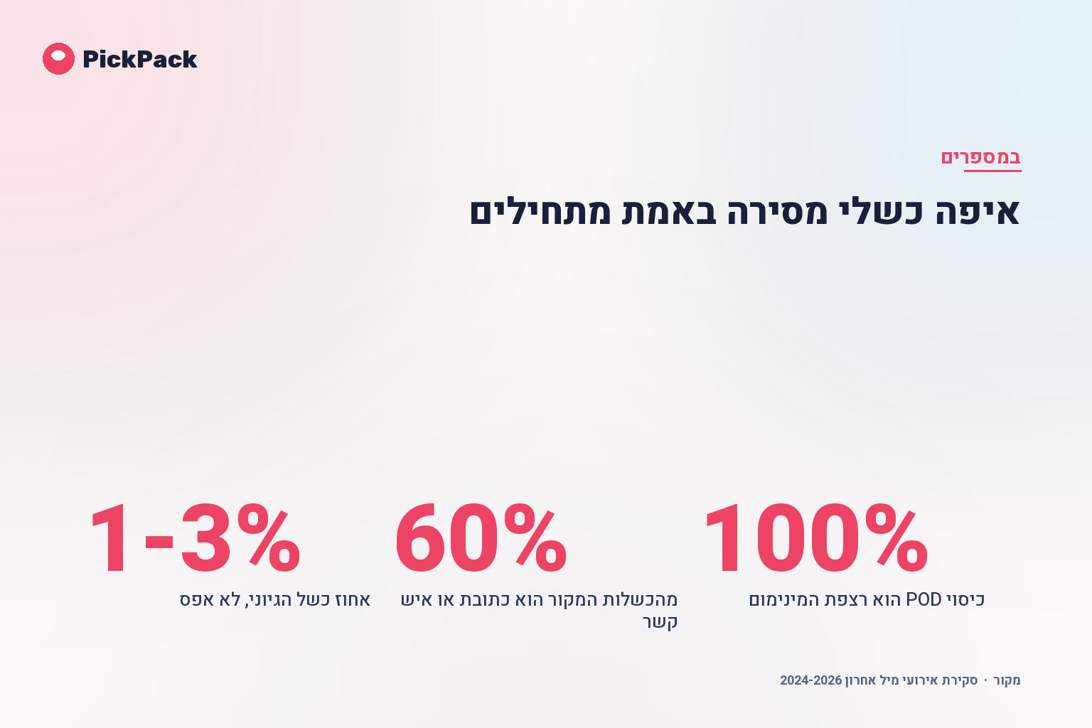 איפה כשלי מסירה באמת מתחילים