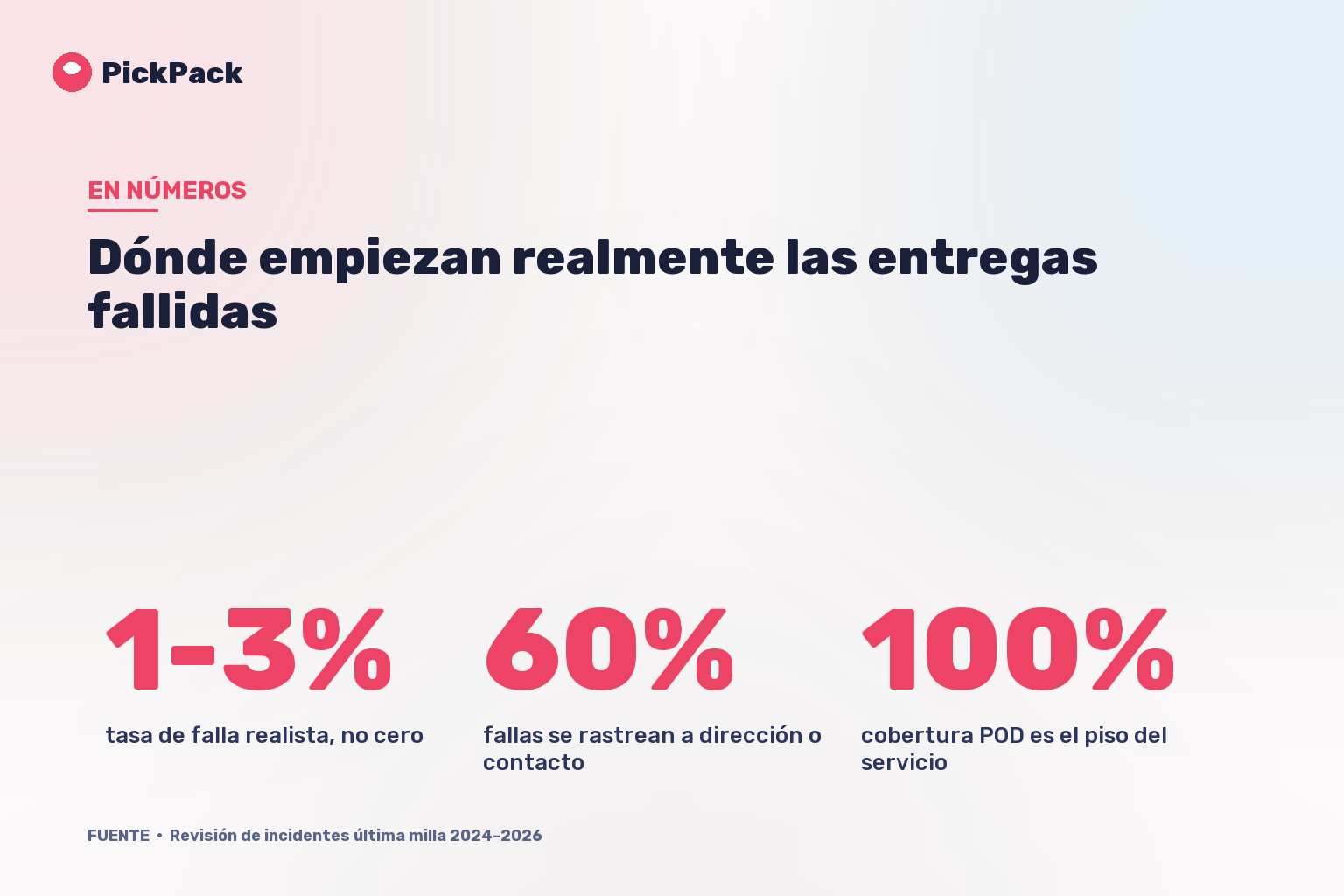 Dónde empiezan realmente las entregas fallidas