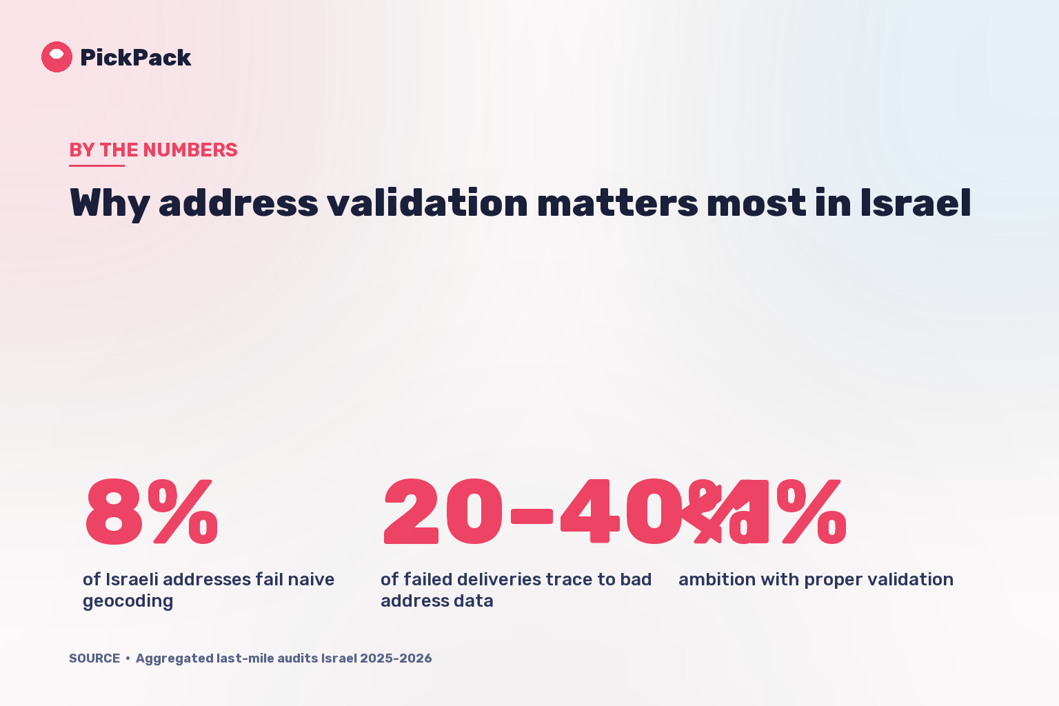 Why address validation matters most in Israel