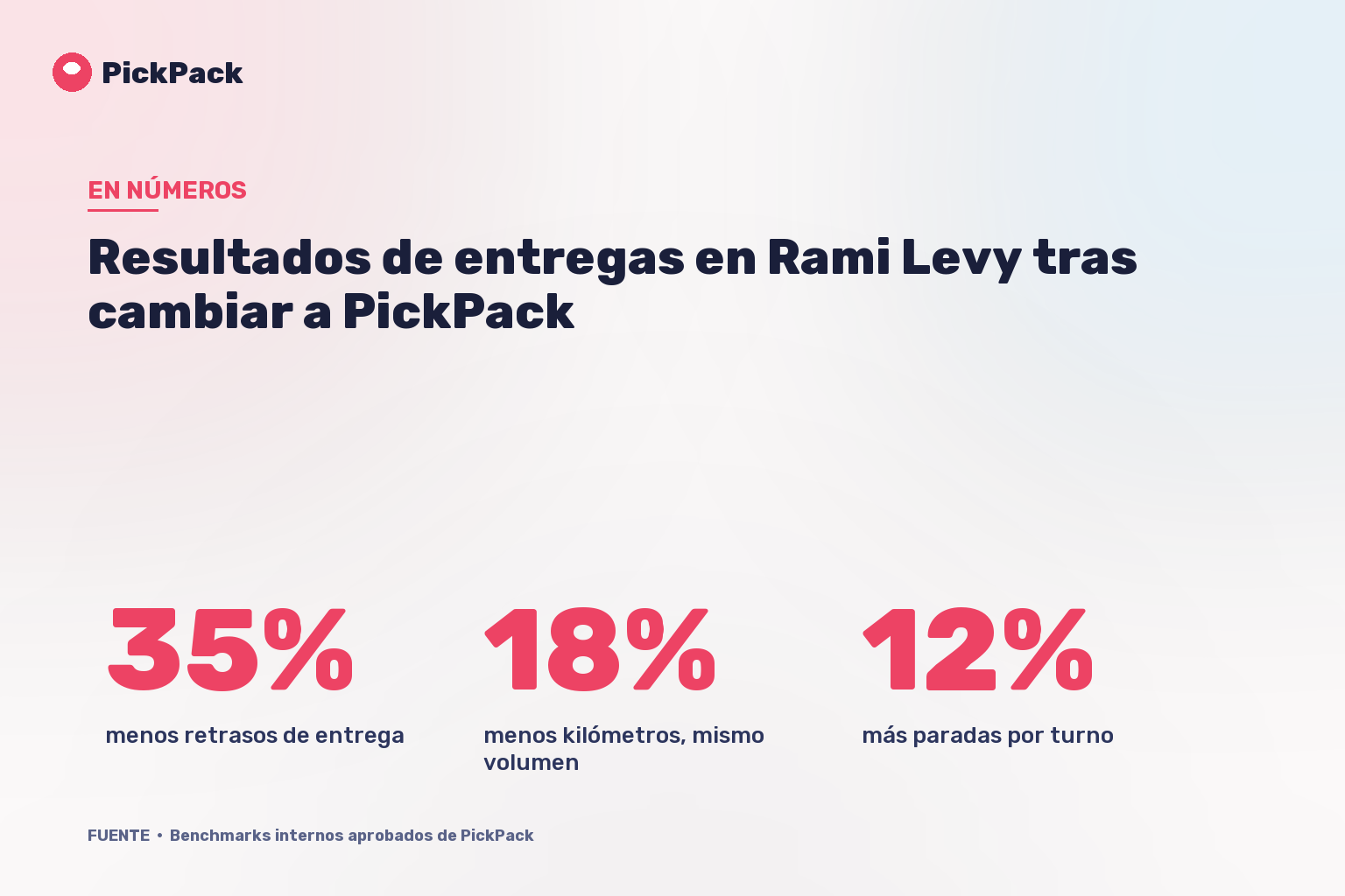 Resultados de entregas en Rami Levy tras cambiar a PickPack