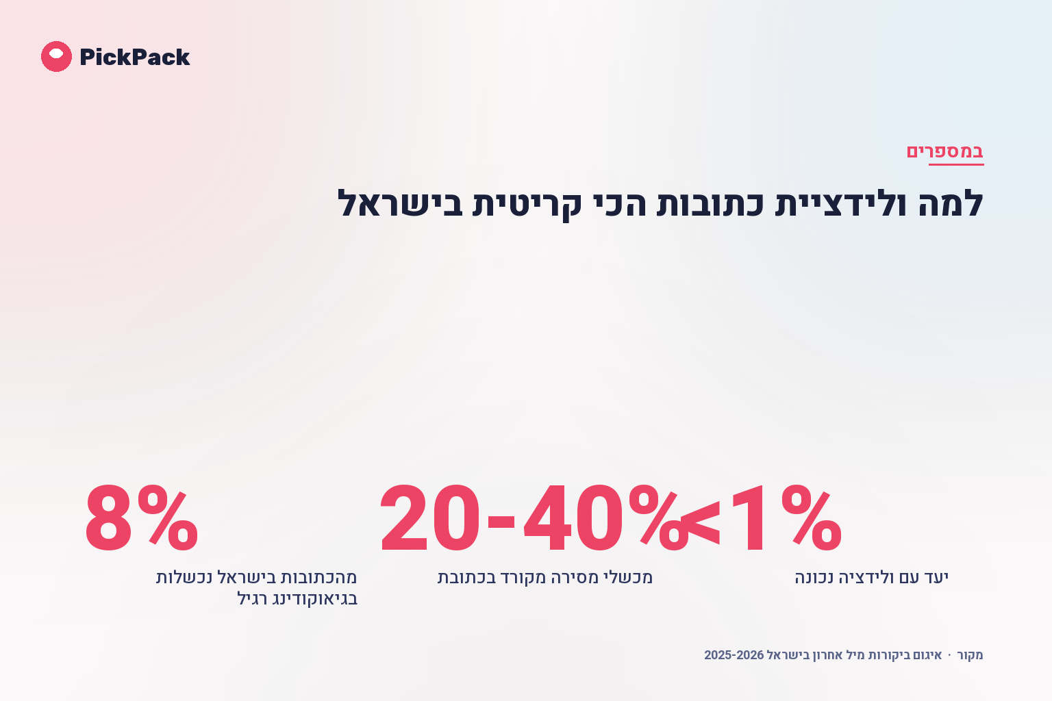 למה ולידציית כתובות הכי קריטית בישראל