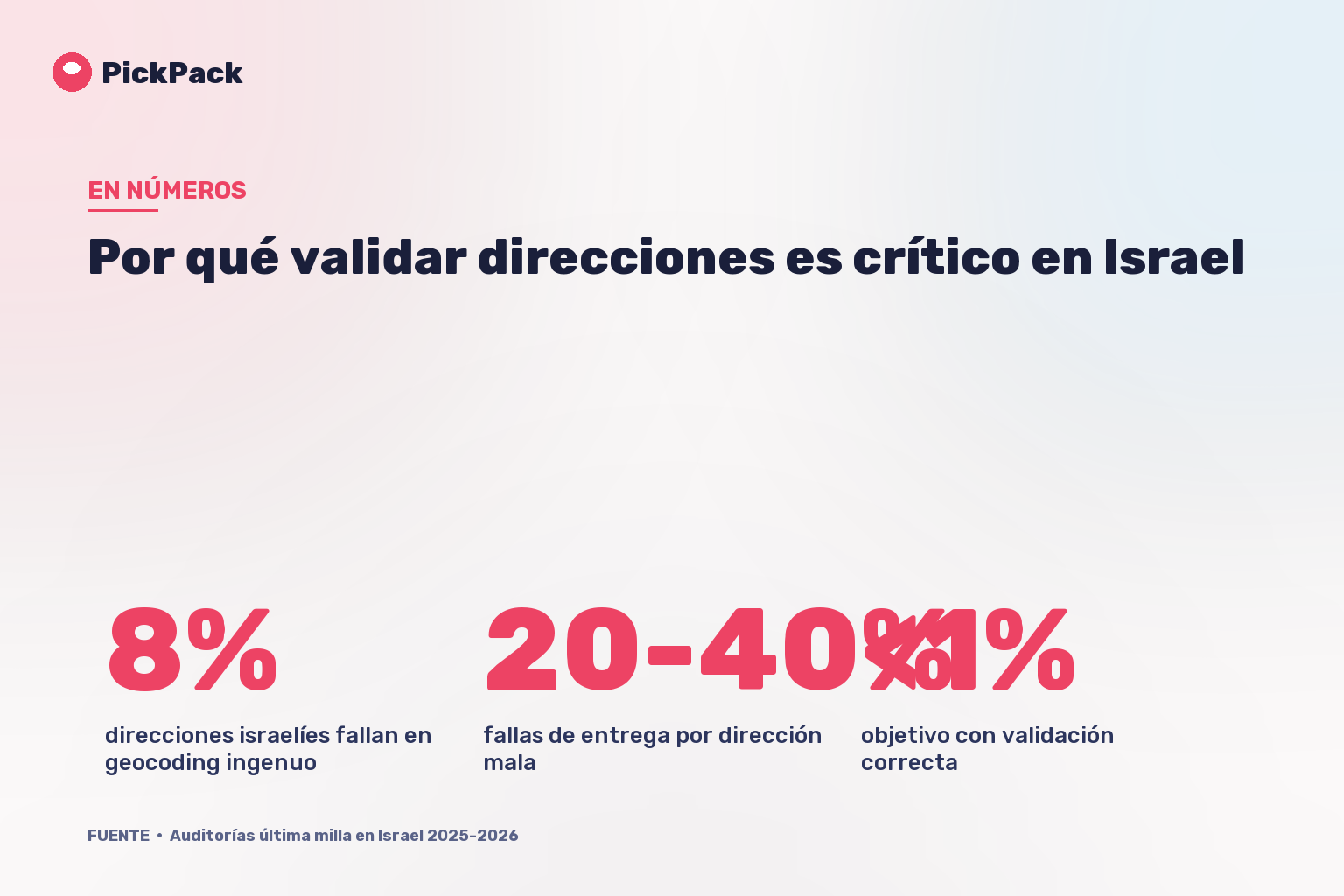 Por qué validar direcciones es crítico en Israel