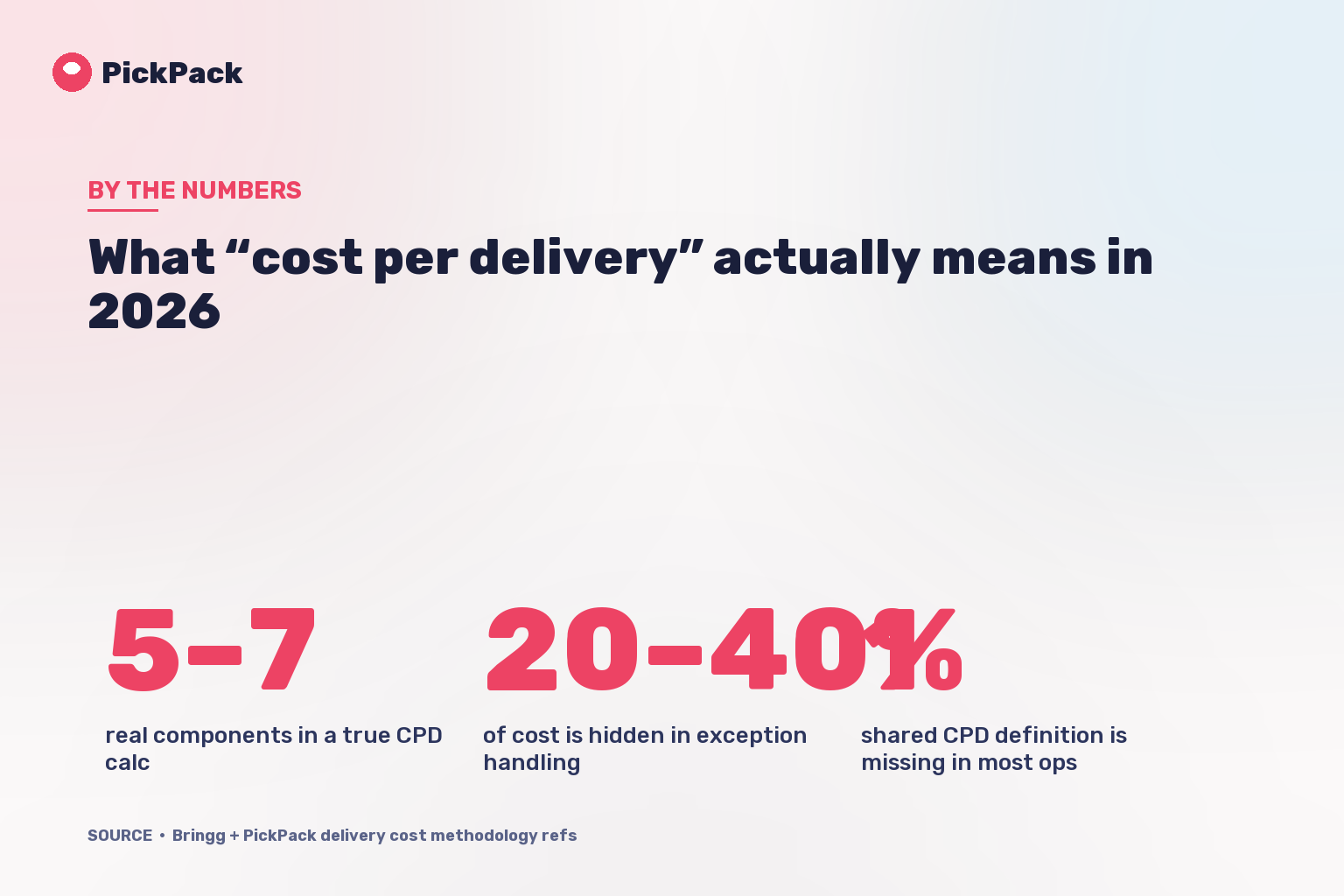 What “cost per delivery” actually means in 2026