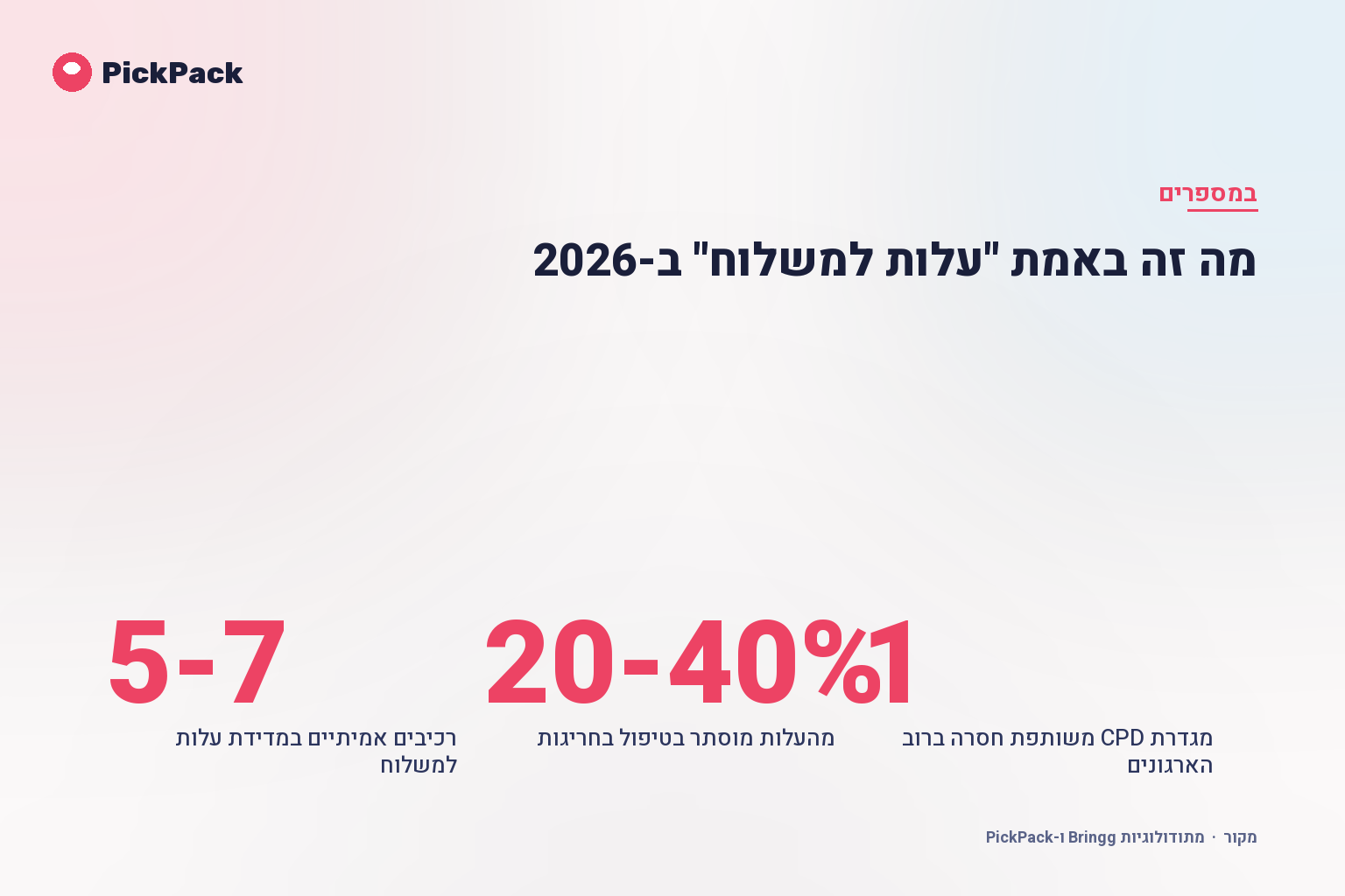 מה זה באמת "עלות למשלוח" ב-2026