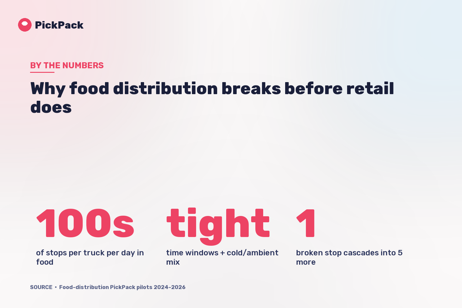Why food distribution breaks before retail does