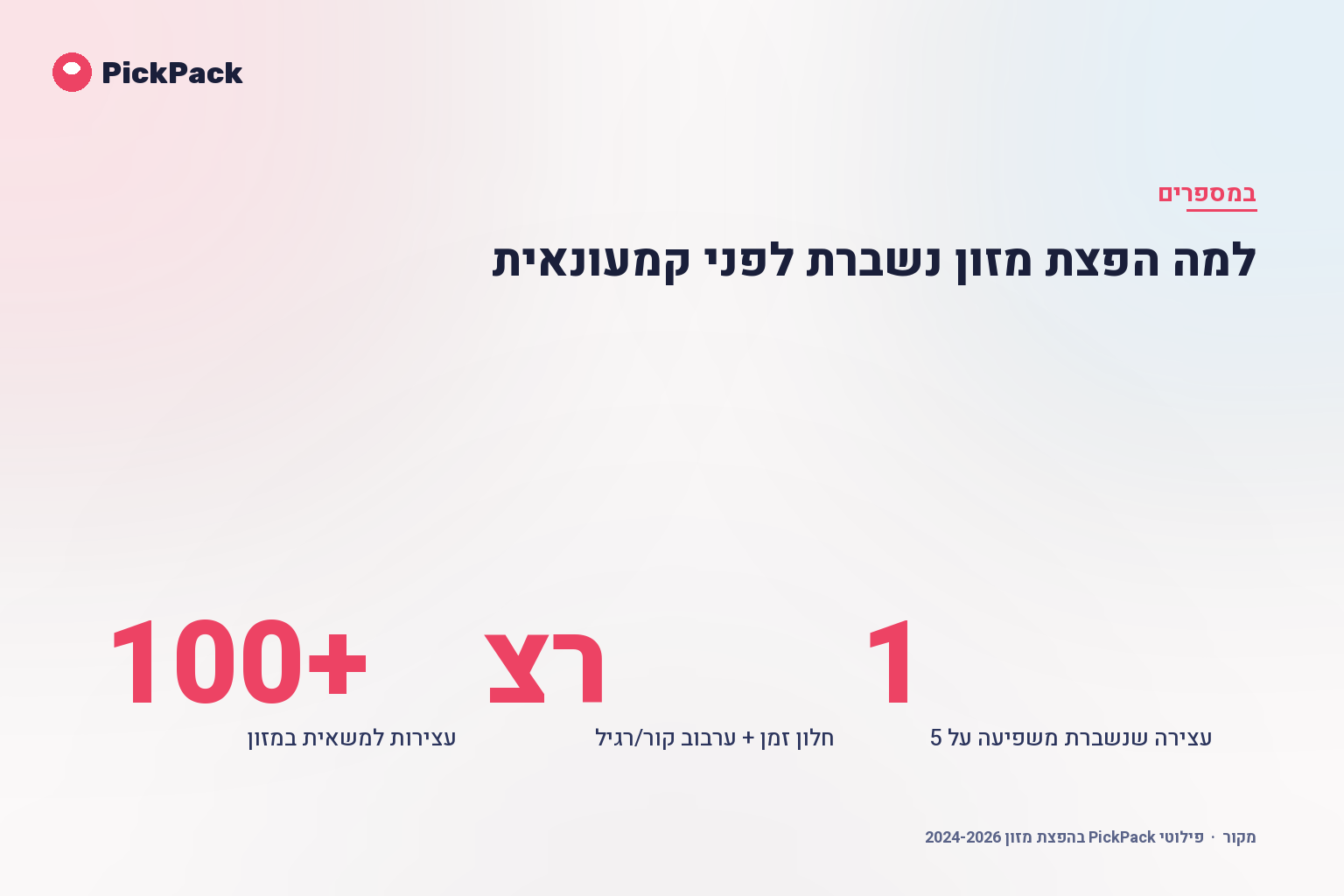 למה הפצת מזון נשברת לפני קמעונאית