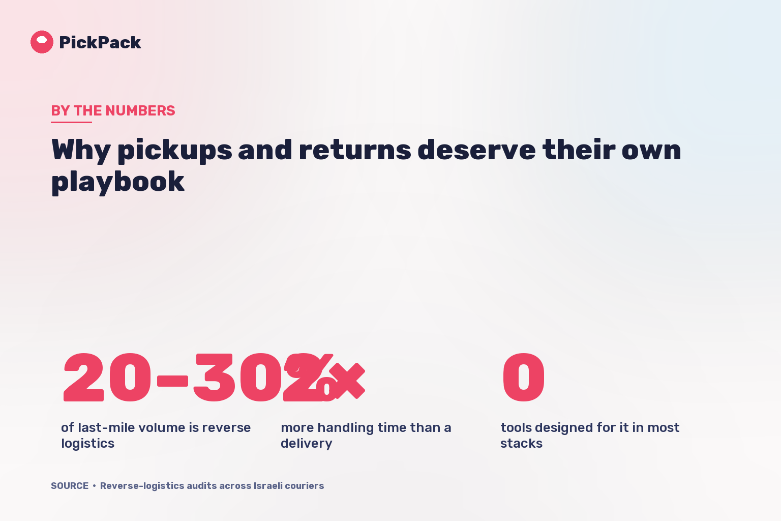 Why pickups and returns deserve their own playbook