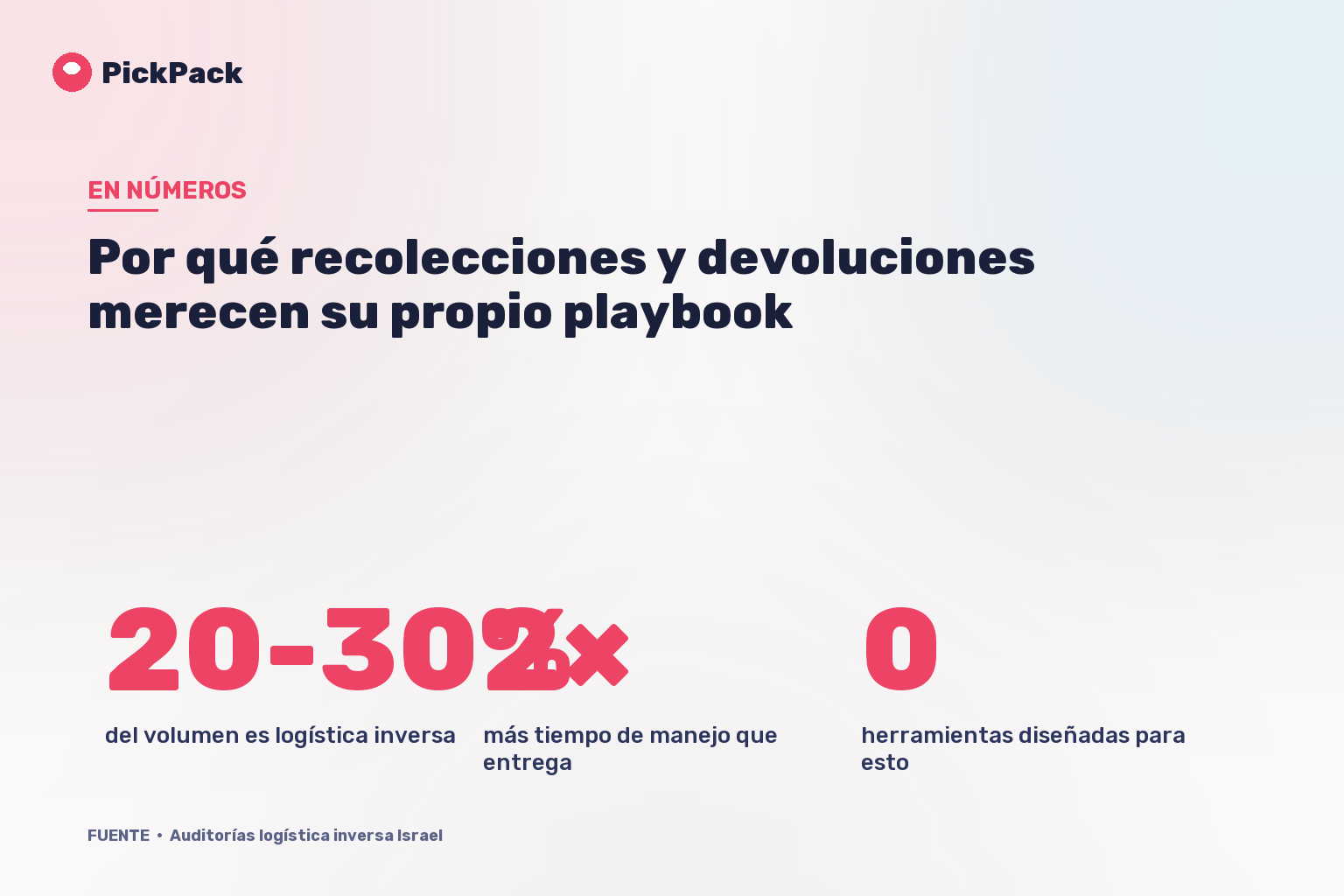 Por qué recolecciones y devoluciones merecen su propio playbook