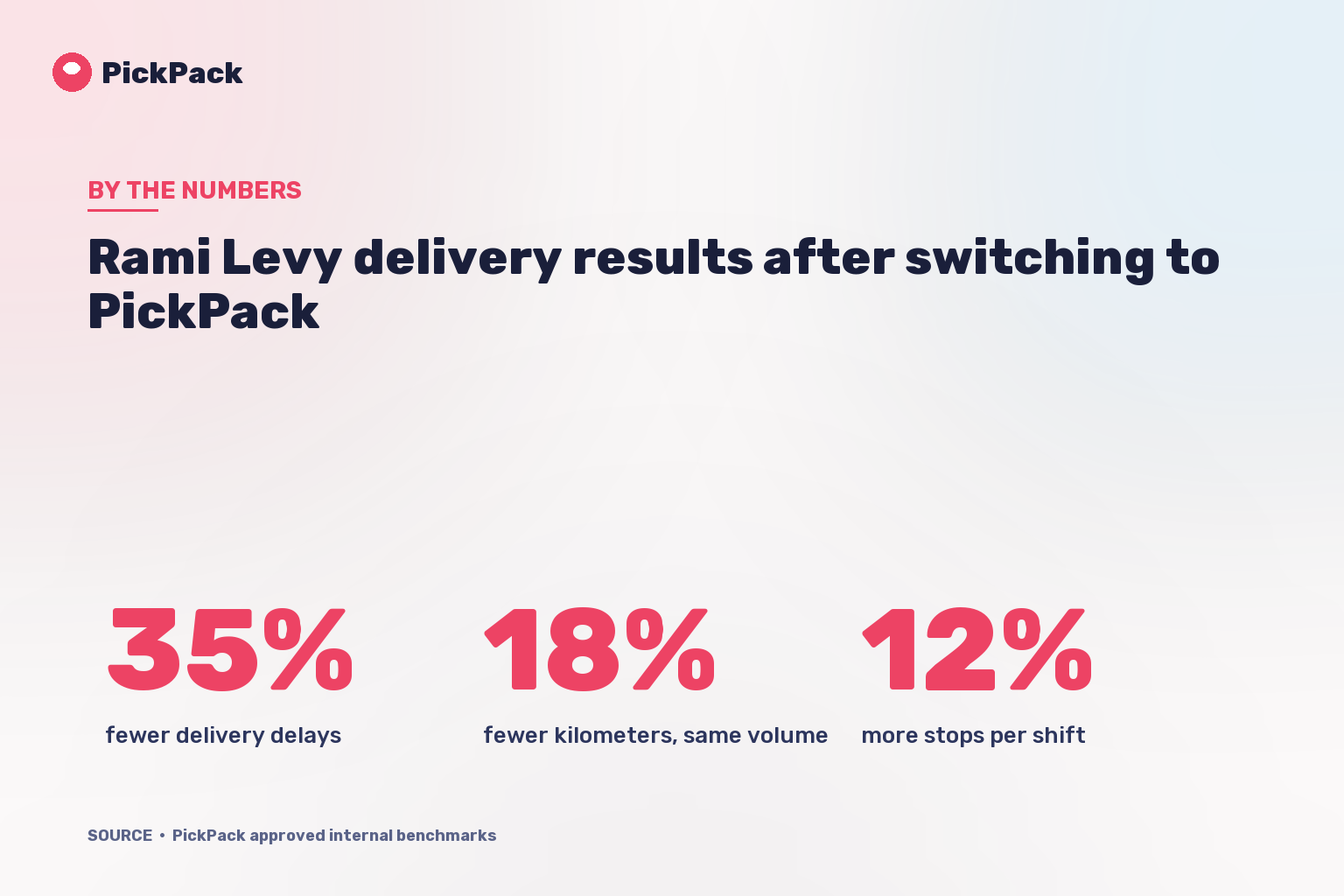 Rami Levy delivery results after switching to PickPack