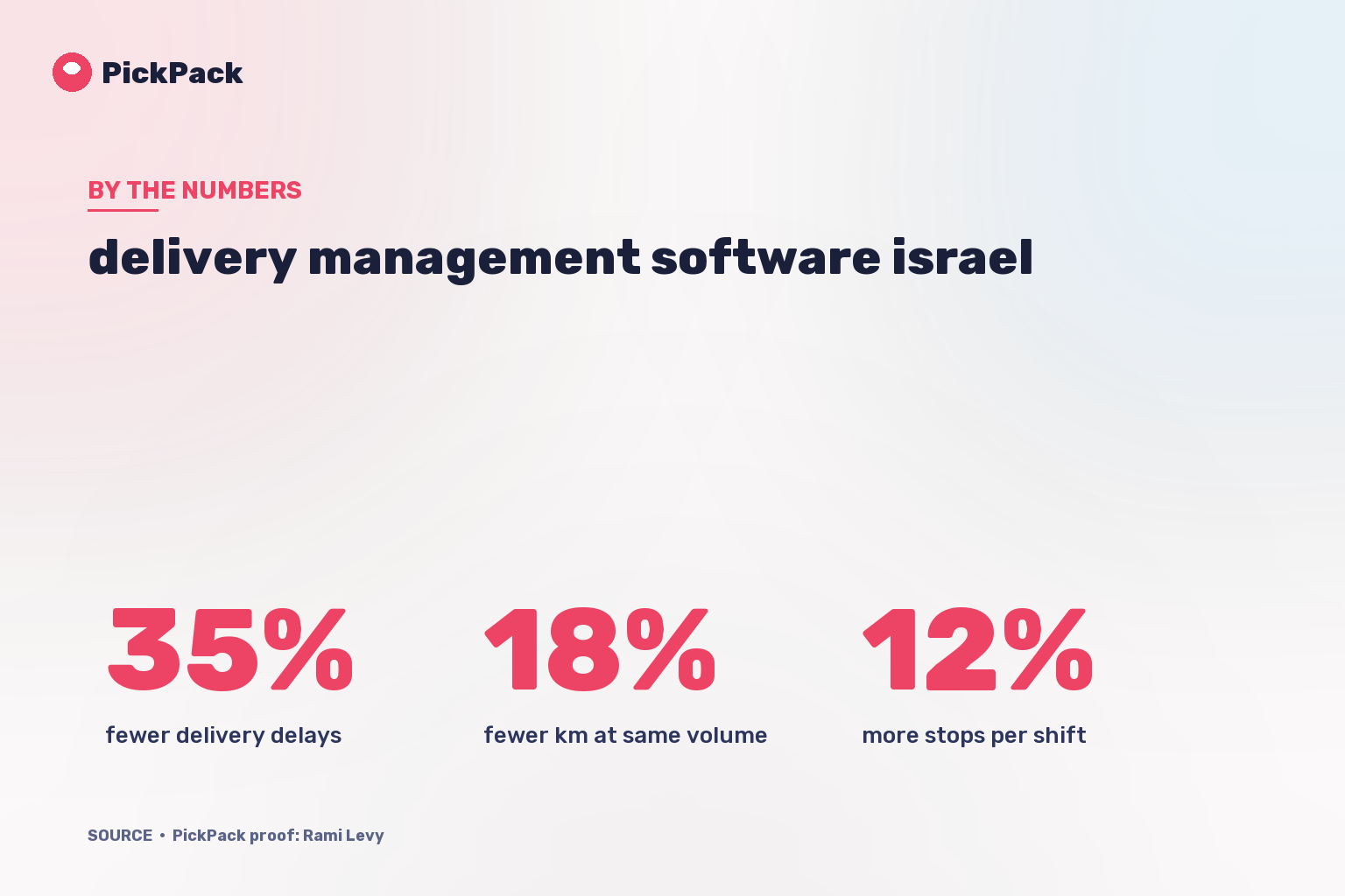 KPI card - delivery management software israel