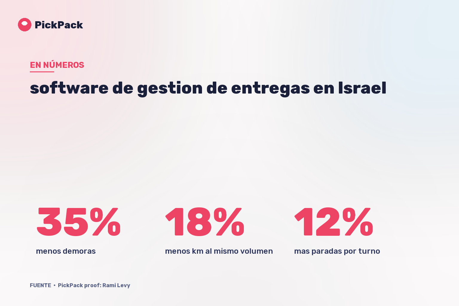 tarjeta de KPI - software de gestion de entregas en Israel