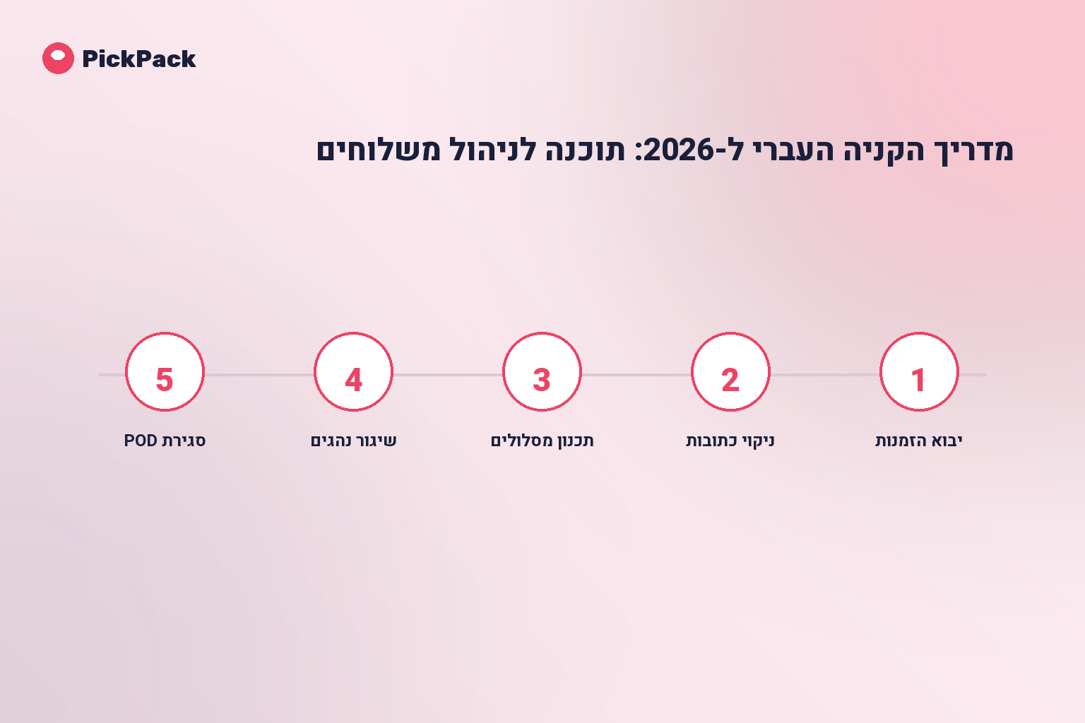 כרטיס תהליך - תוכנה לניהול משלוחים
