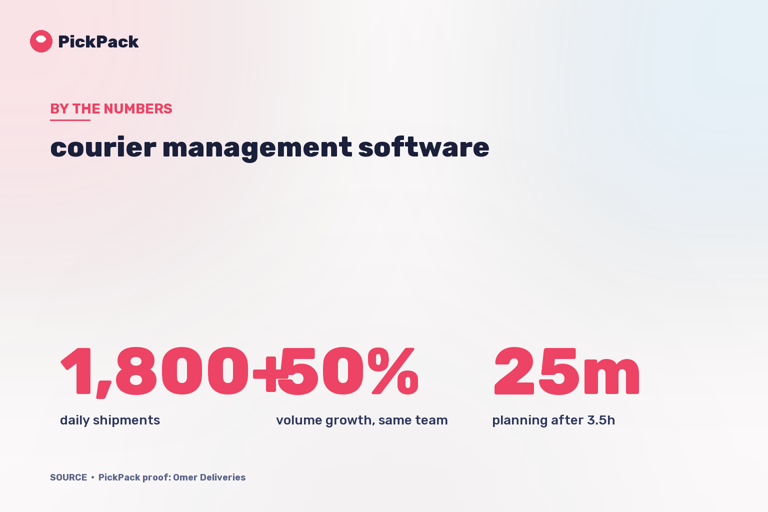 KPI card - courier management software