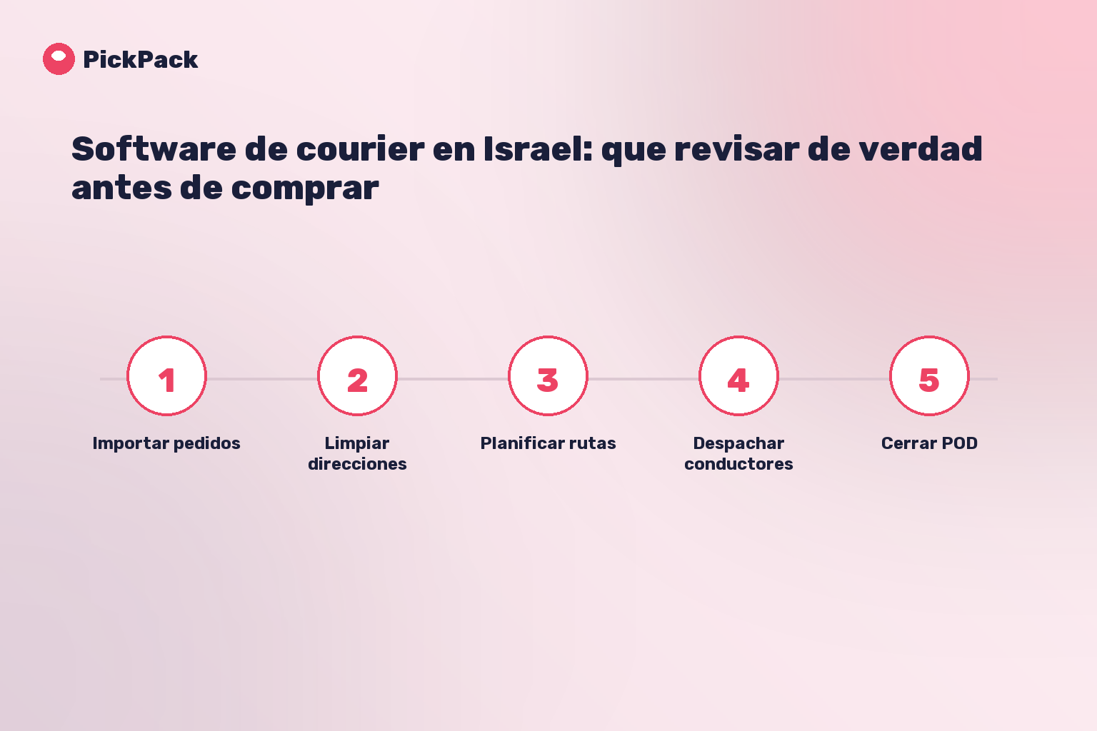 tarjeta de proceso - software de courier en Israel