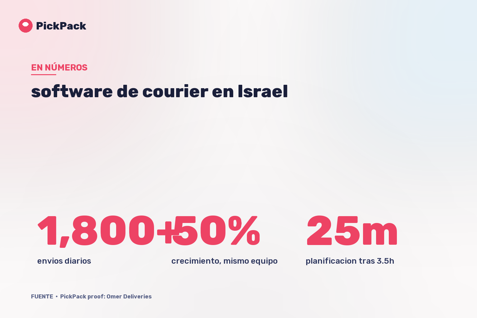 tarjeta de KPI - software de courier en Israel