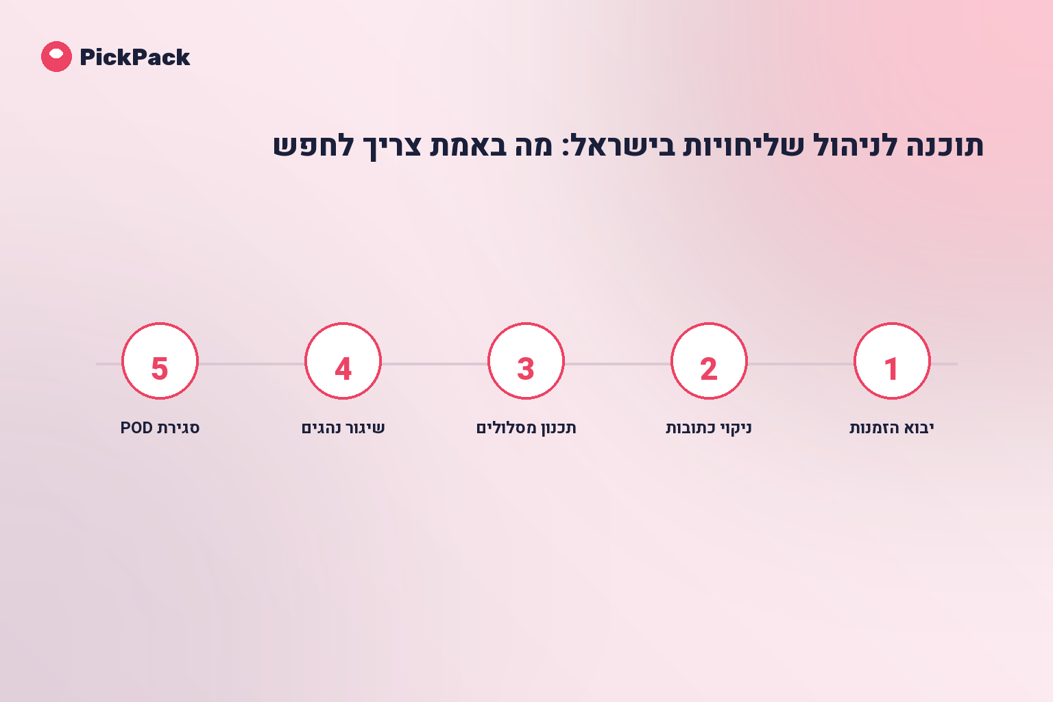 כרטיס תהליך - תוכנה לניהול שליחויות