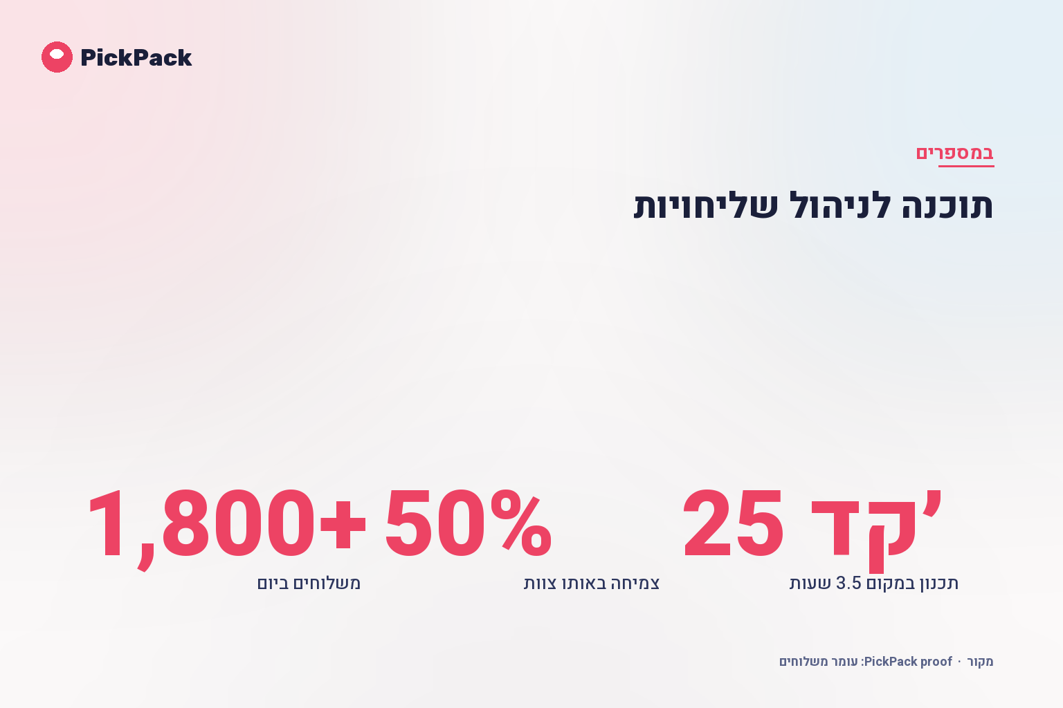 כרטיס מדדי ביצוע - תוכנה לניהול שליחויות