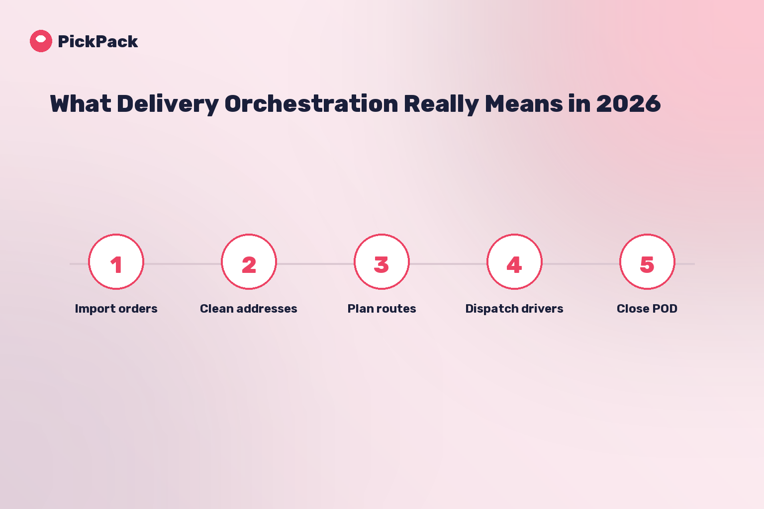 process card - delivery orchestration