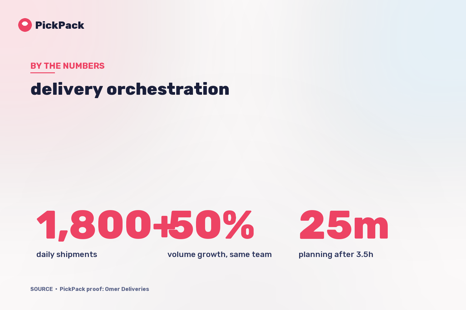 KPI card - delivery orchestration