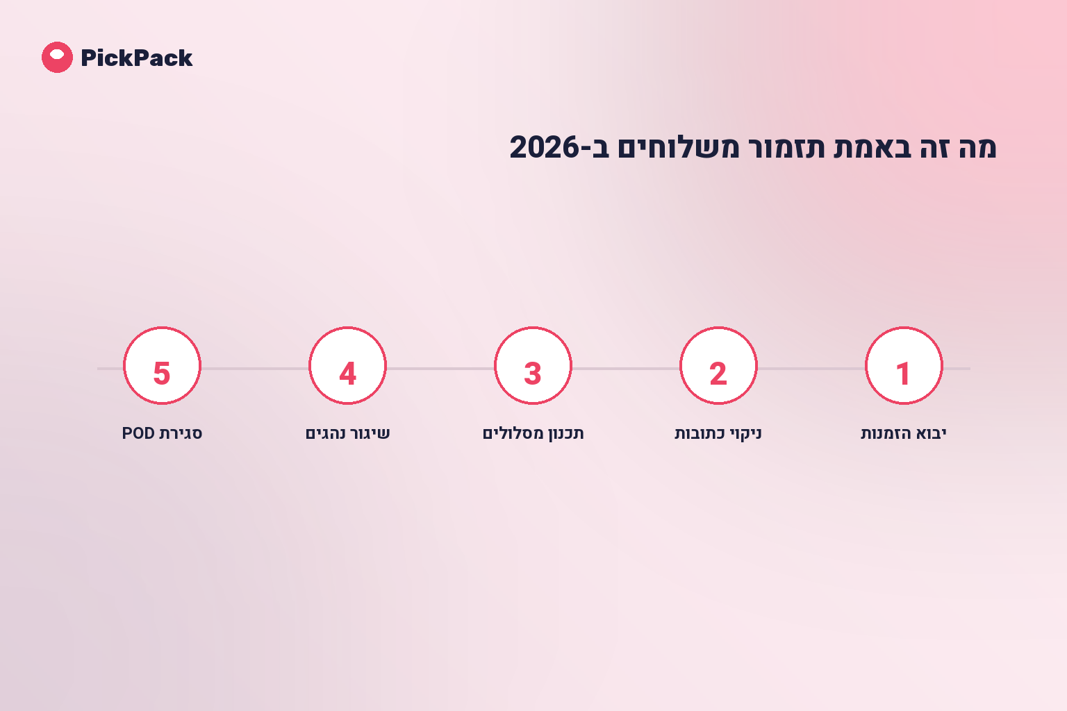 כרטיס תהליך - תזמור משלוחים