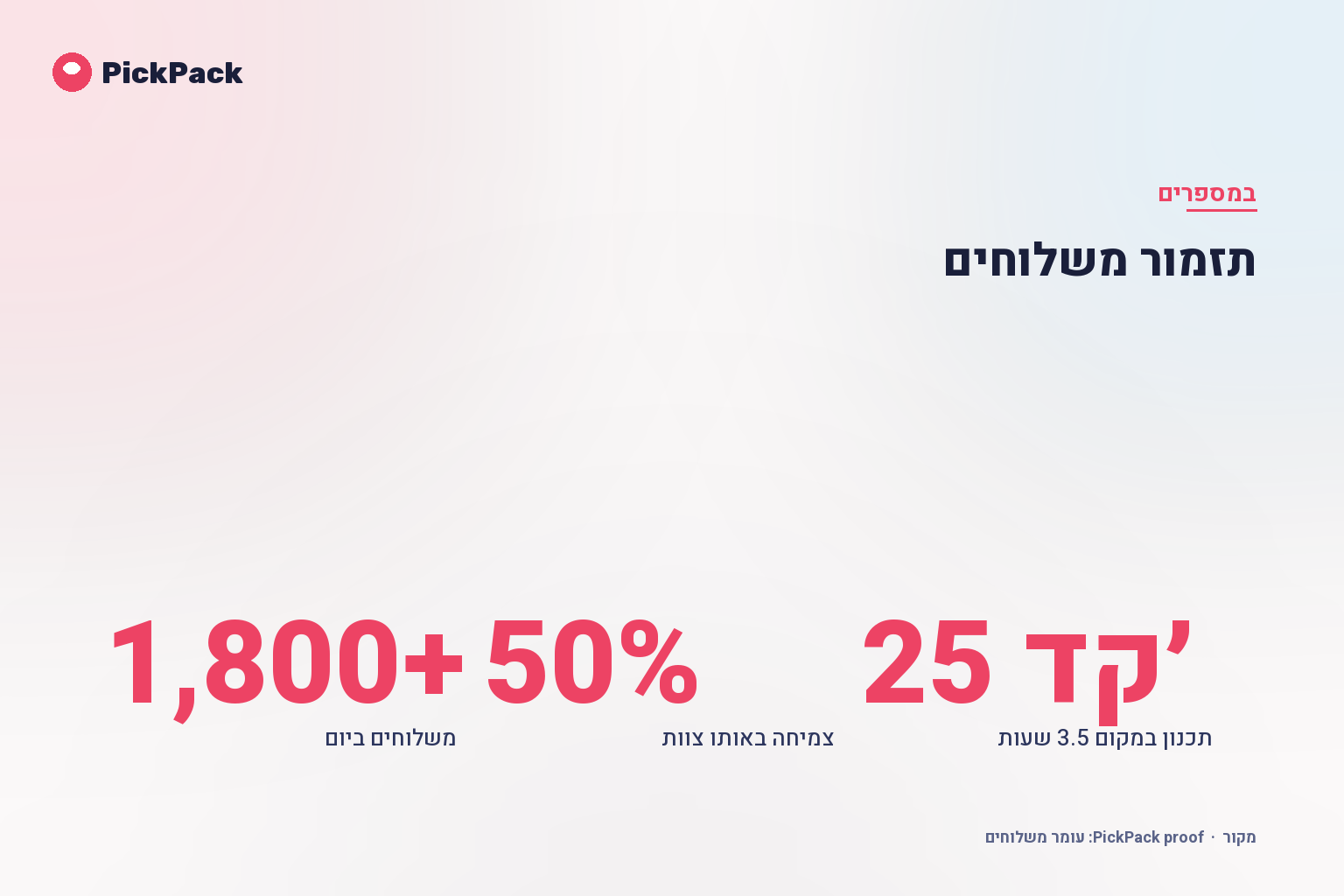 כרטיס מדדי ביצוע - תזמור משלוחים