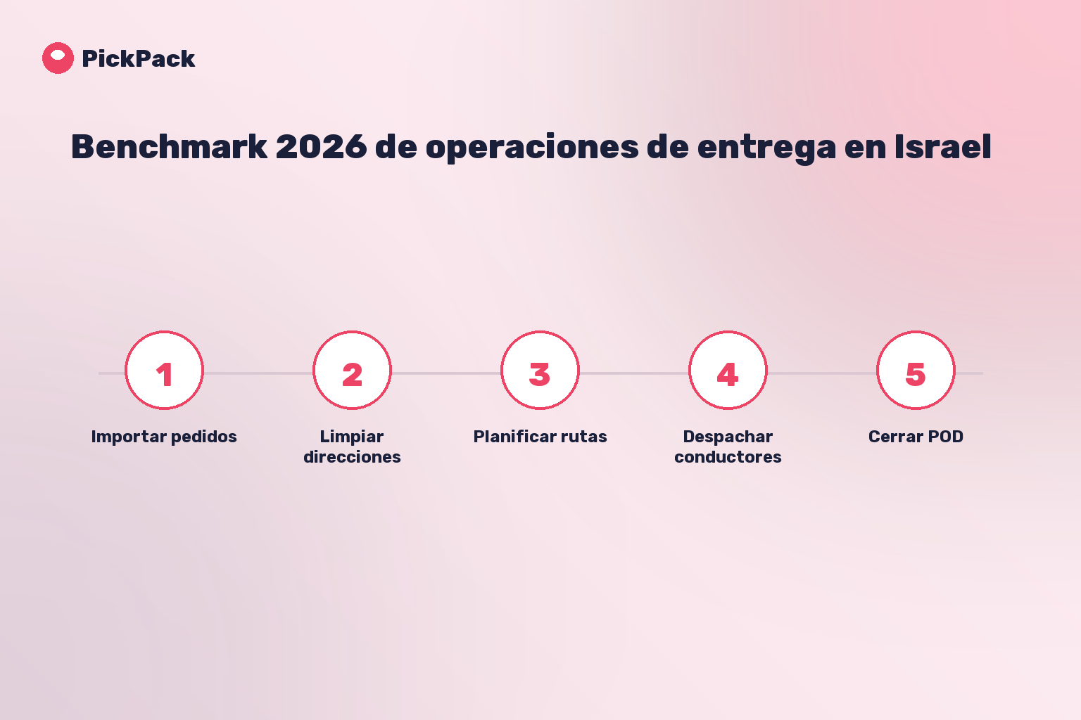 tarjeta de proceso - benchmark operaciones de entrega Israel 2026