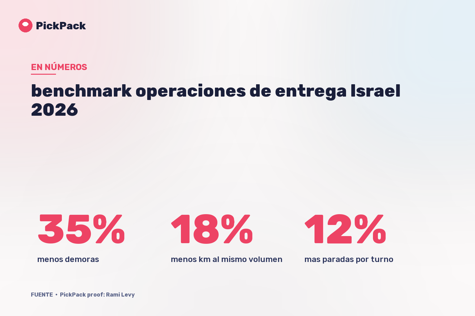 tarjeta de KPI - benchmark operaciones de entrega Israel 2026