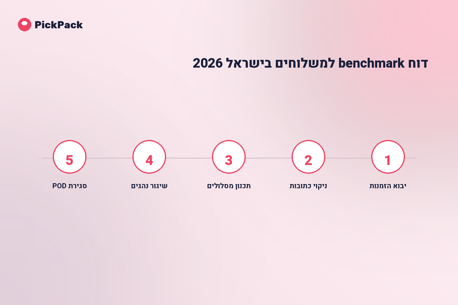 כרטיס תהליך - דוח benchmark משלוחים 2026 ישראל