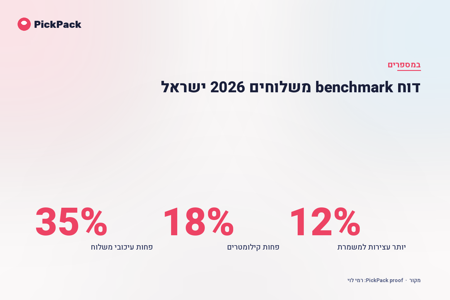 כרטיס מדדי ביצוע - דוח benchmark משלוחים 2026 ישראל