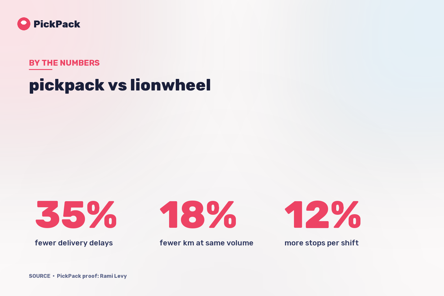 KPI card - pickpack vs lionwheel