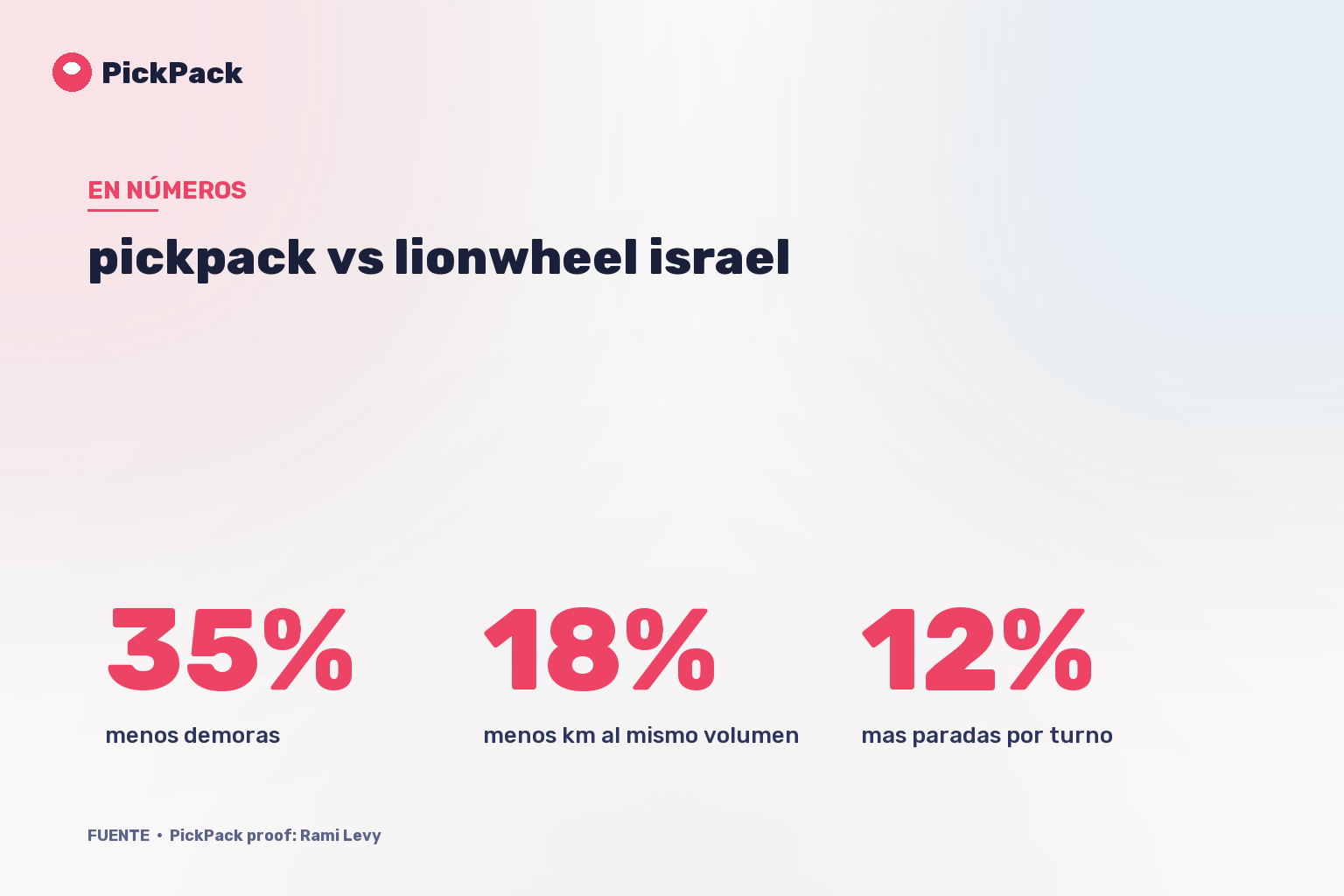 tarjeta de KPI - pickpack vs lionwheel israel