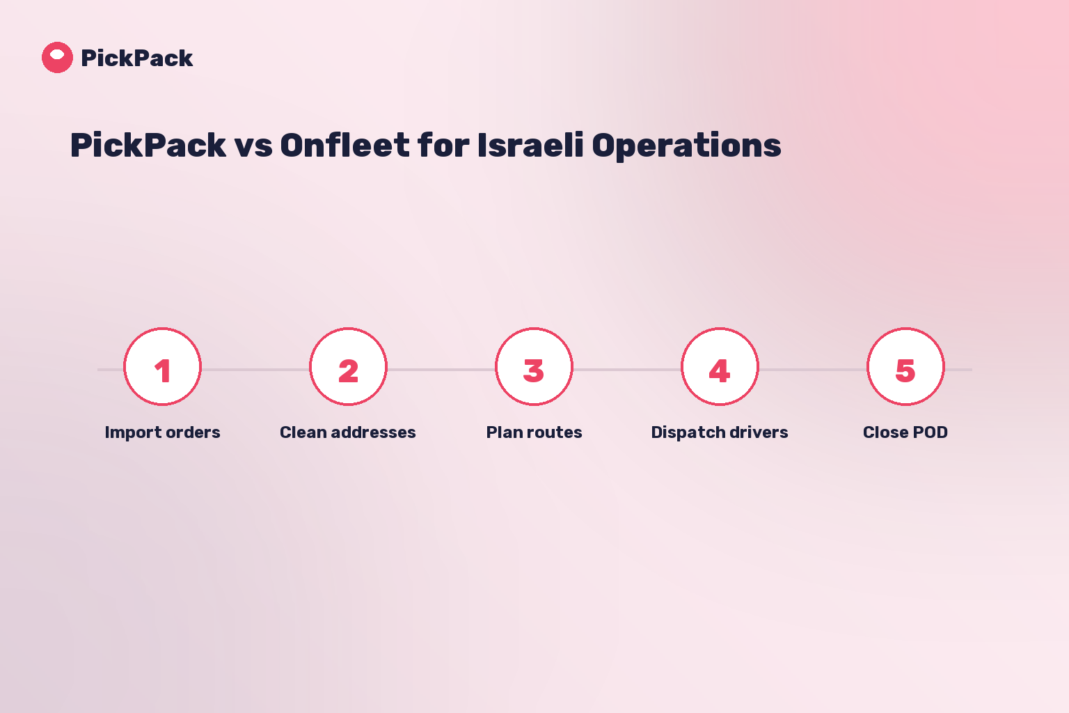 process card - pickpack vs onfleet israel